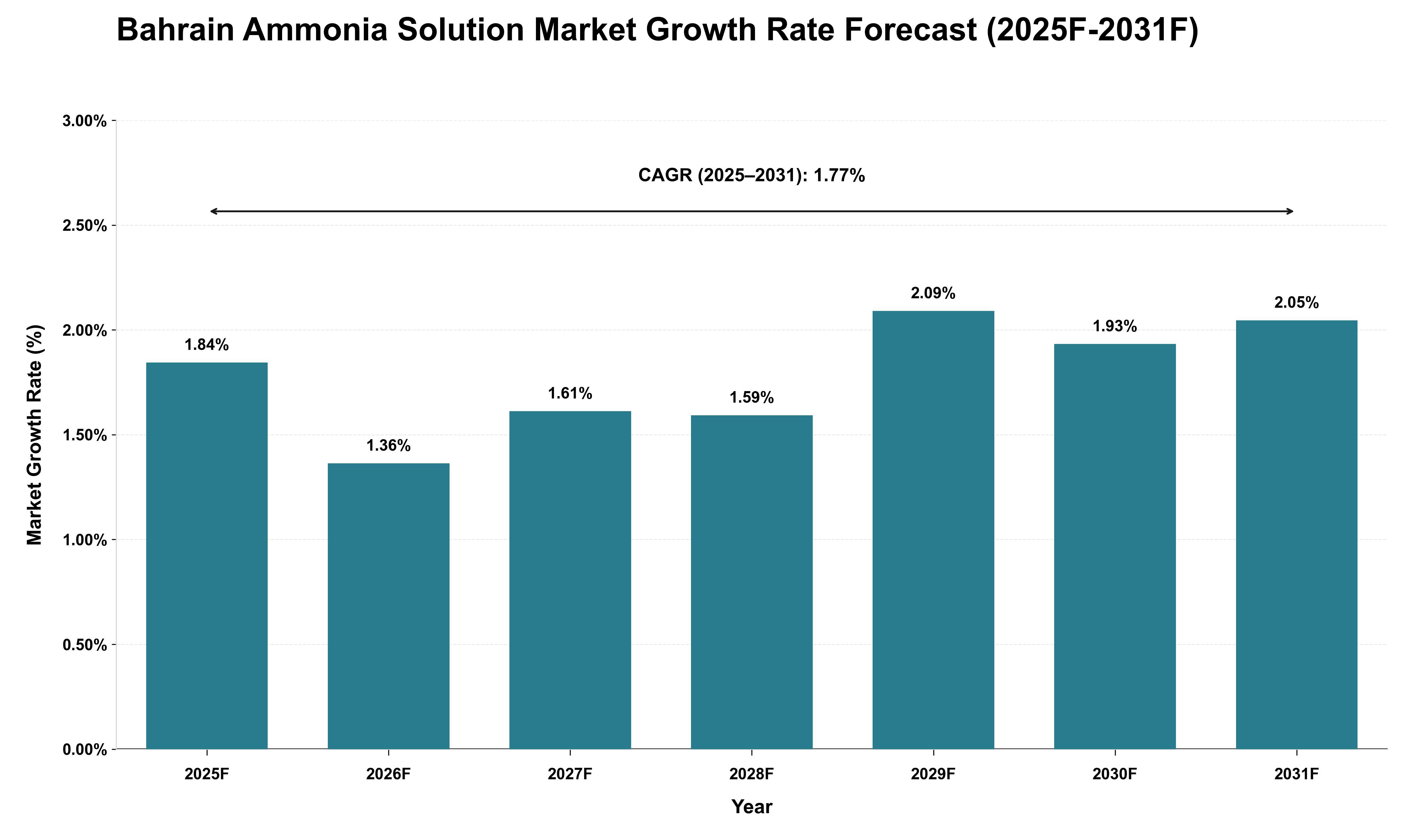 Bahrain Ammonia Solution Market Growth Rate Analysis (2025 - 2031)