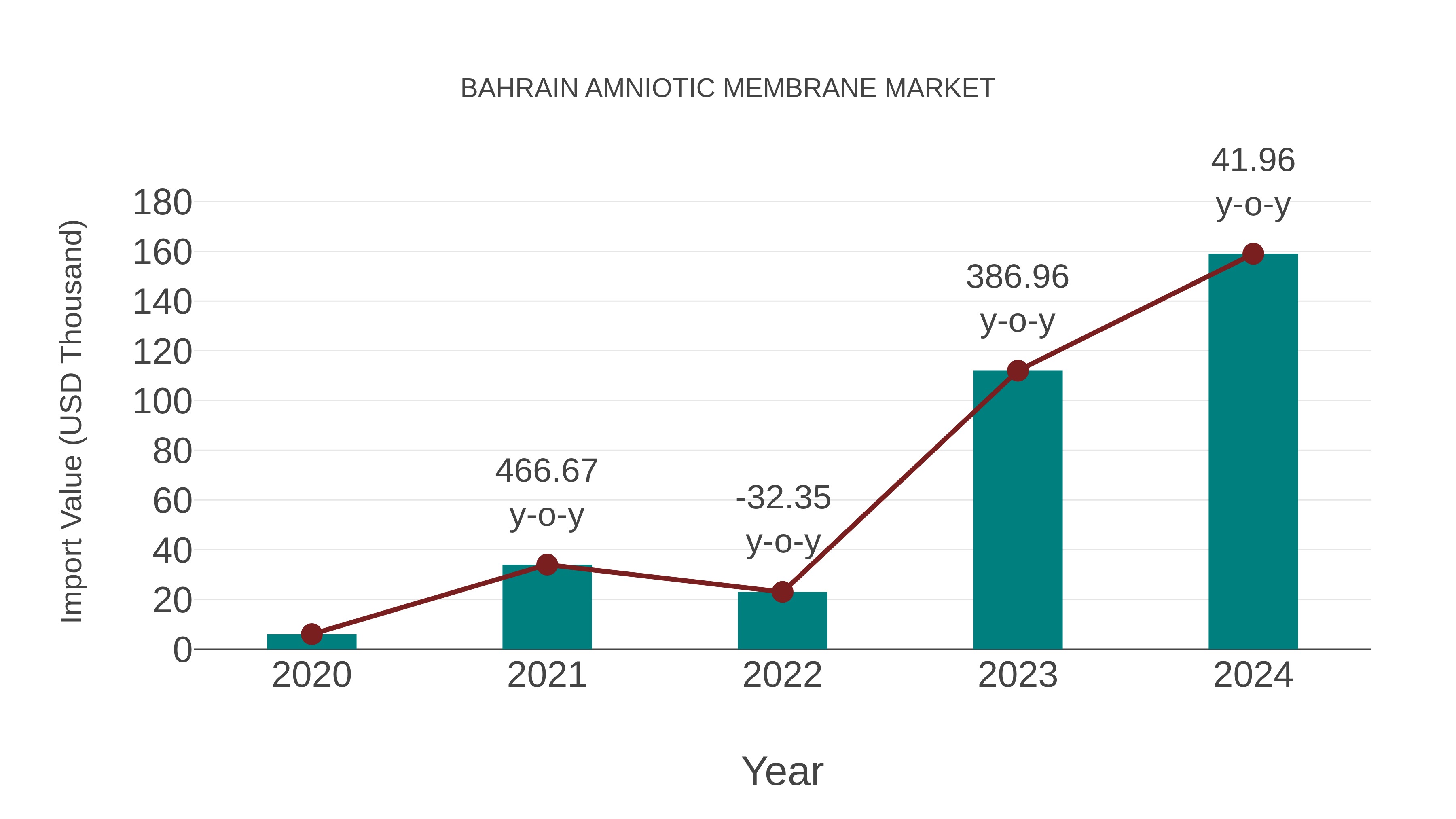 Bahrain Amniotic Membrane Market: Import Trend Analysis