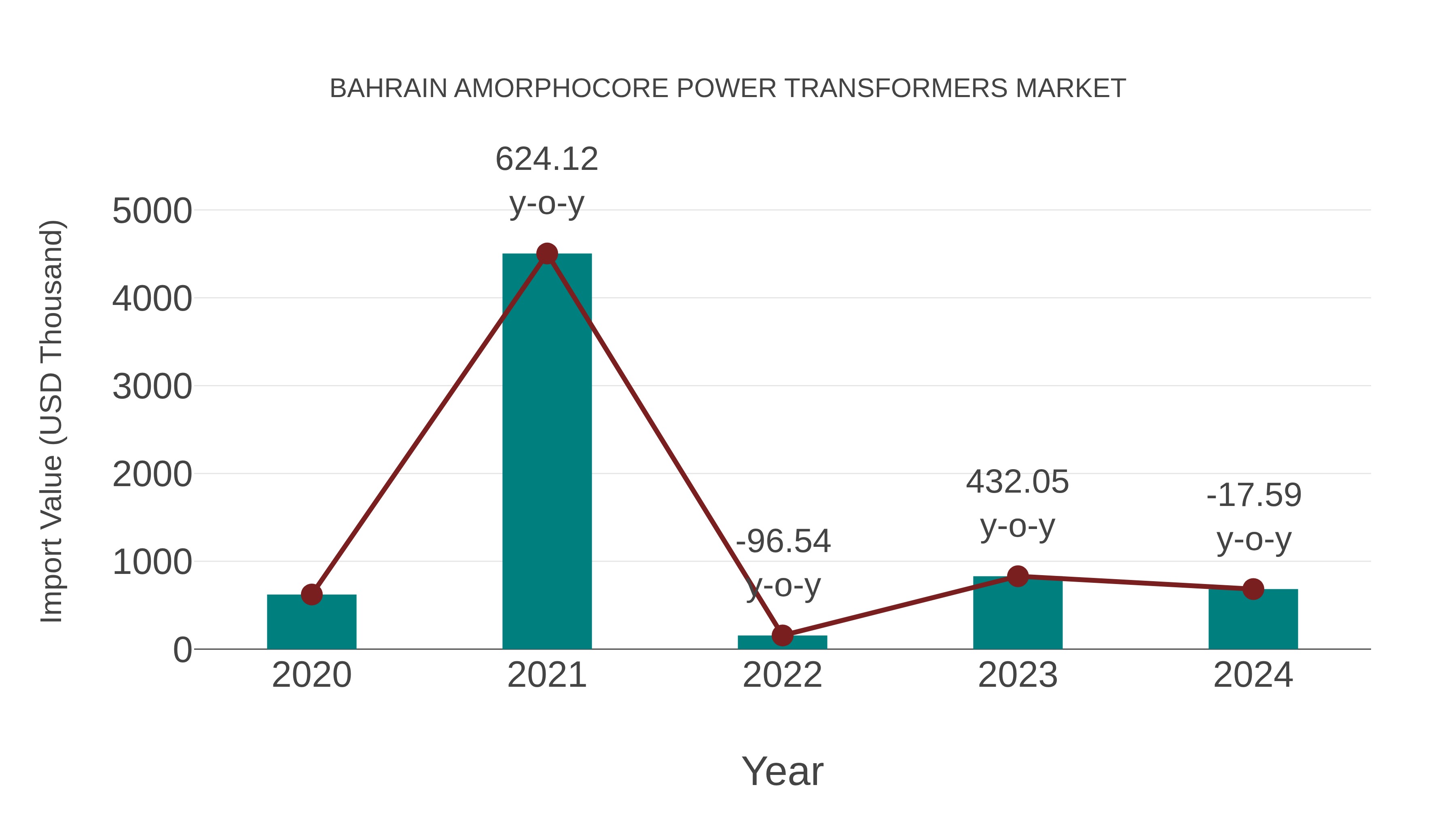 Bahrain Amorphocore Power Transformers Market: Import Trend Analysis