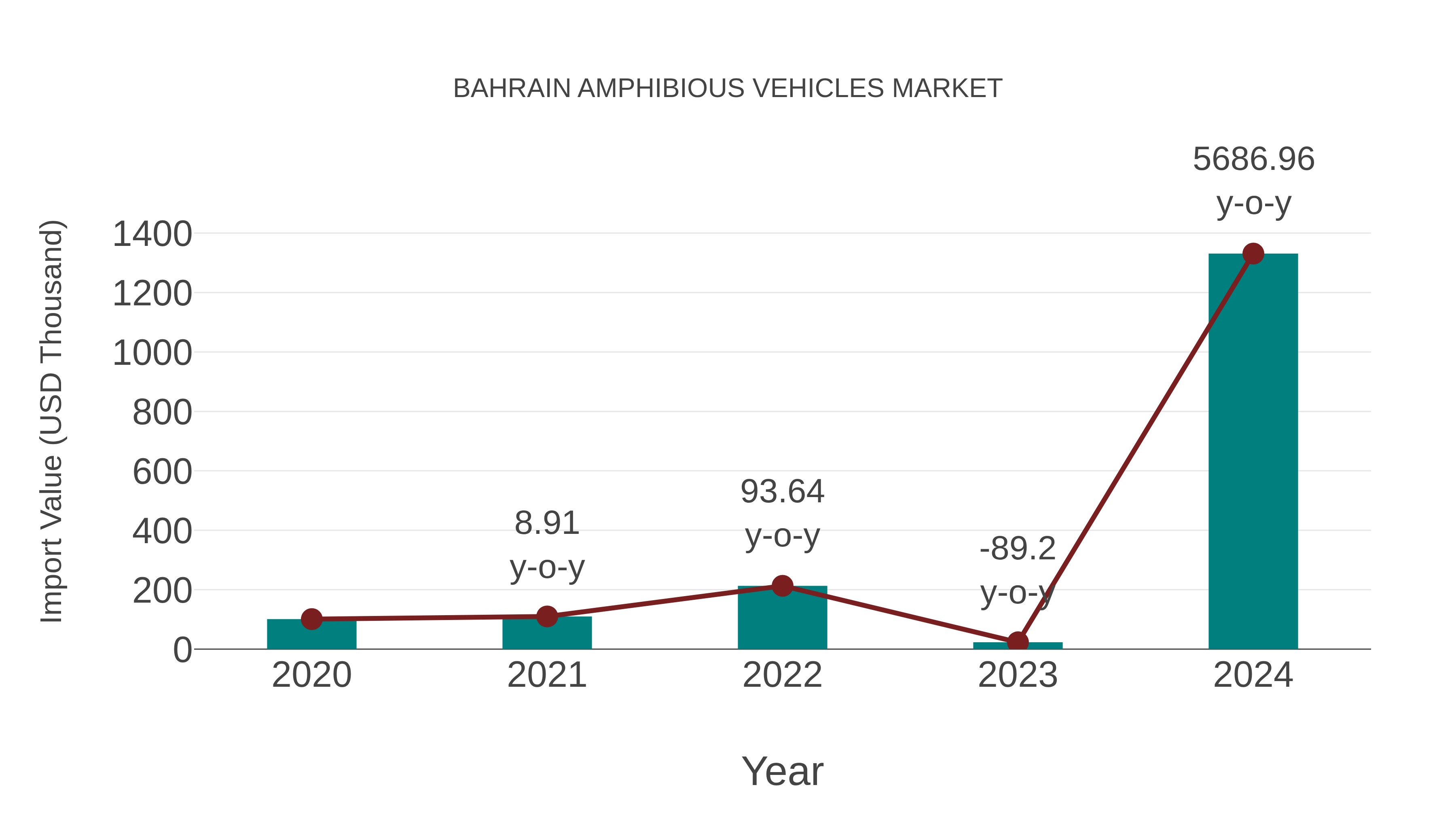  Bahrain Amphibious Vehicles Market: Import Trend Analysis