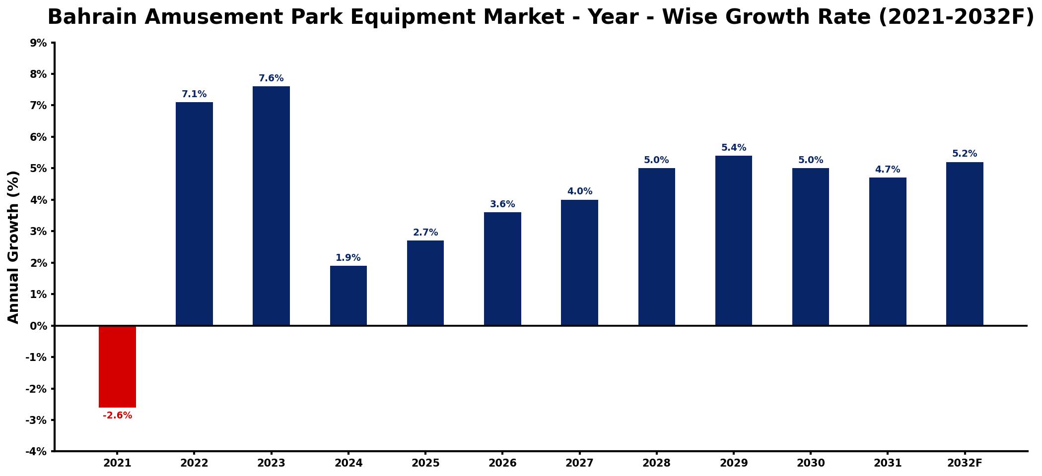 Bahrain Amusement Park Equipment Market Year-wise Growth Rate and Key Drivers