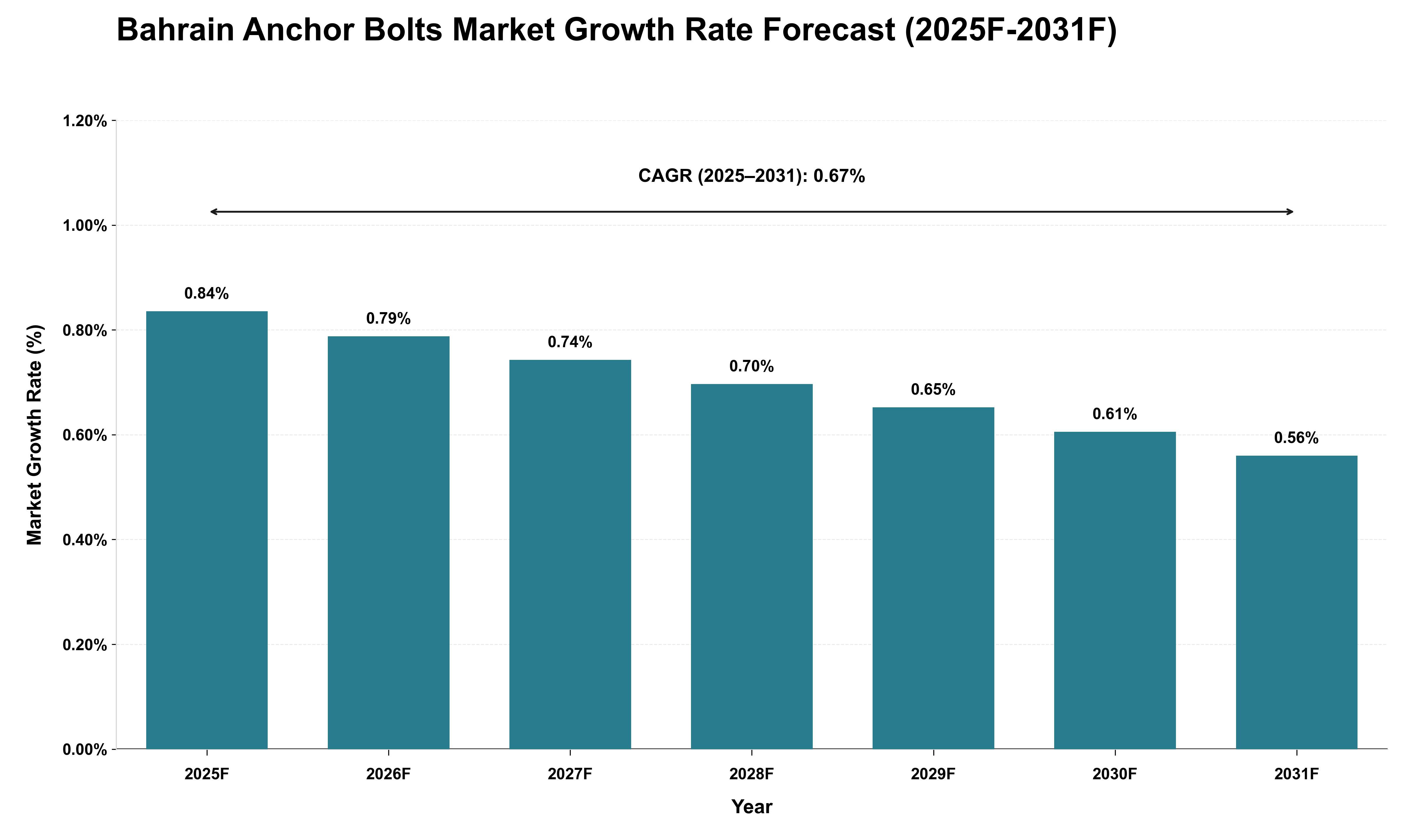 Bahrain Anchor Bolts Market Growth Rate Analysis (2025 - 2031)