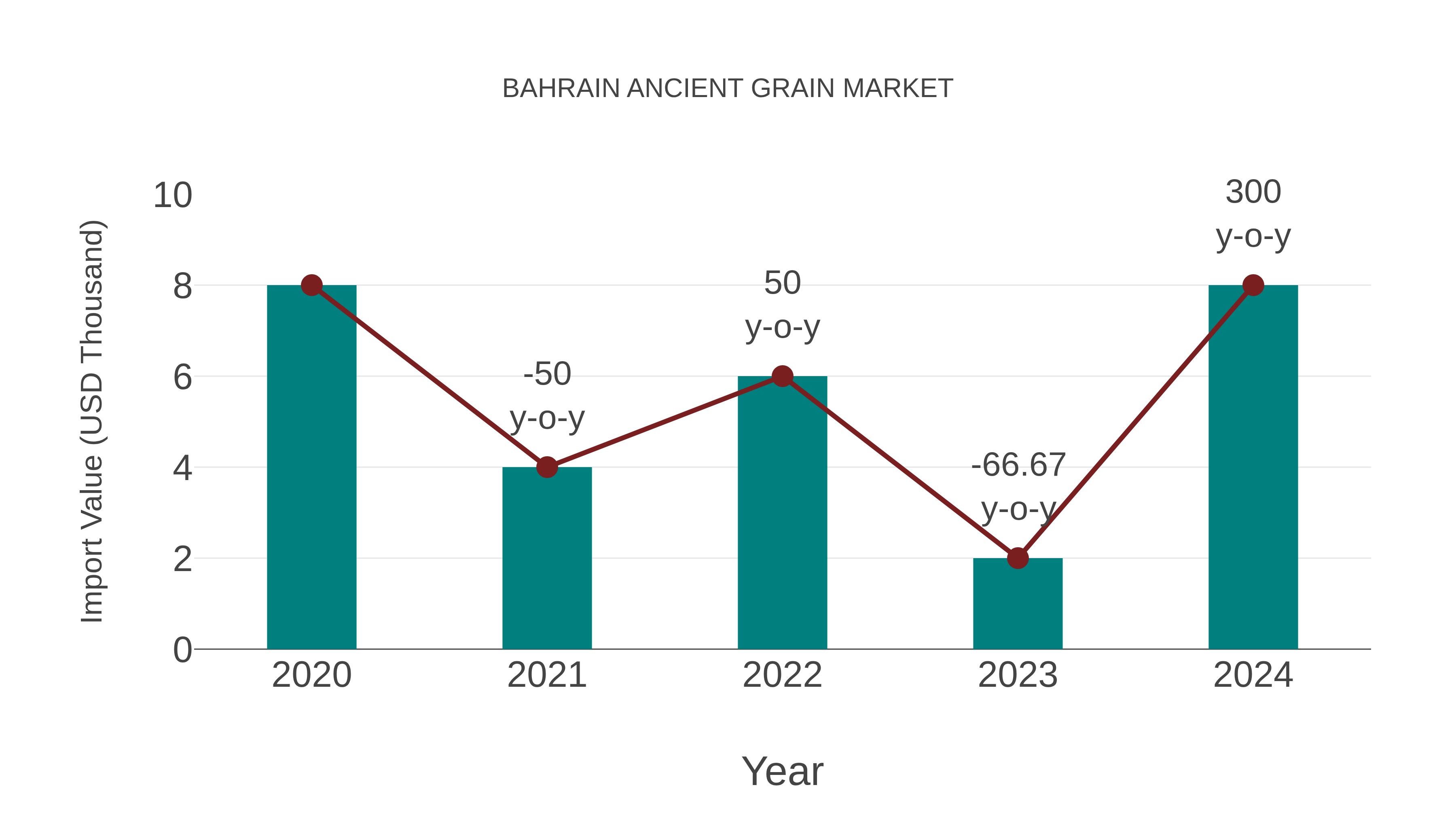 Bahrain Ancient Grain Market: Import Trend Analysis