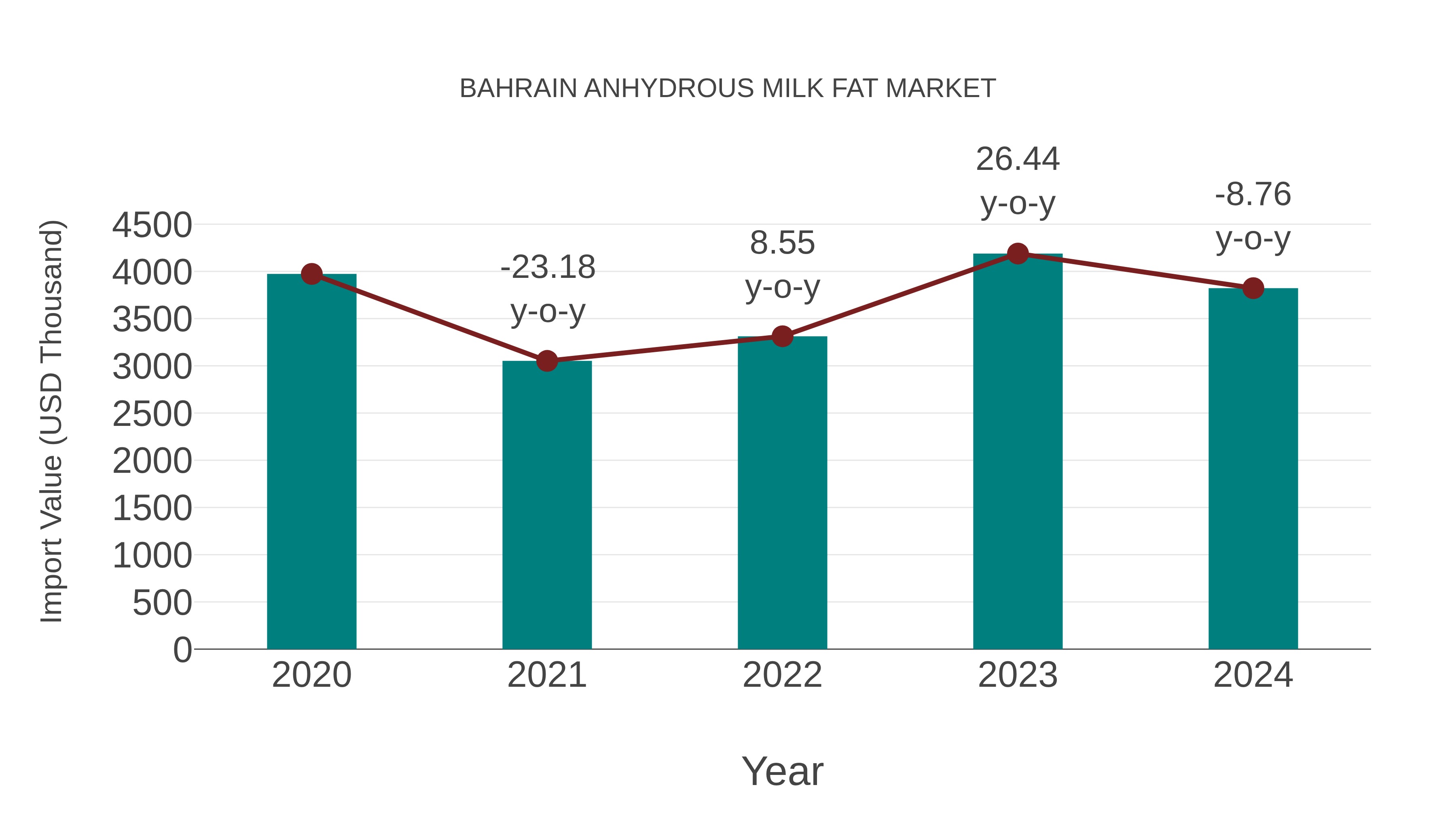  Bahrain Anhydrous Milk Fat Market: Import Trend Analysis