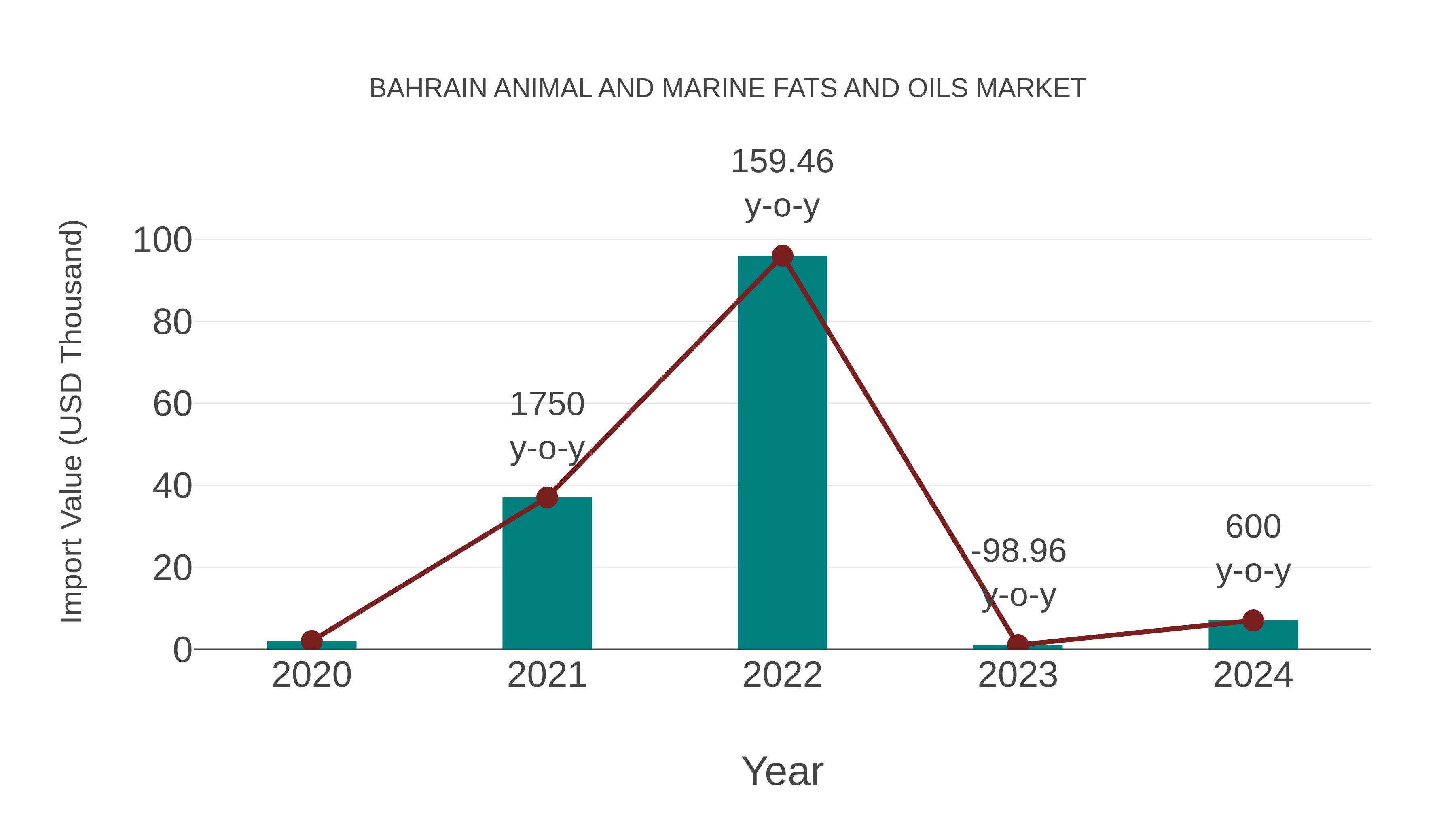 Bahrain Animal and Marine Fats and Oils Market: Import Trend Analysis