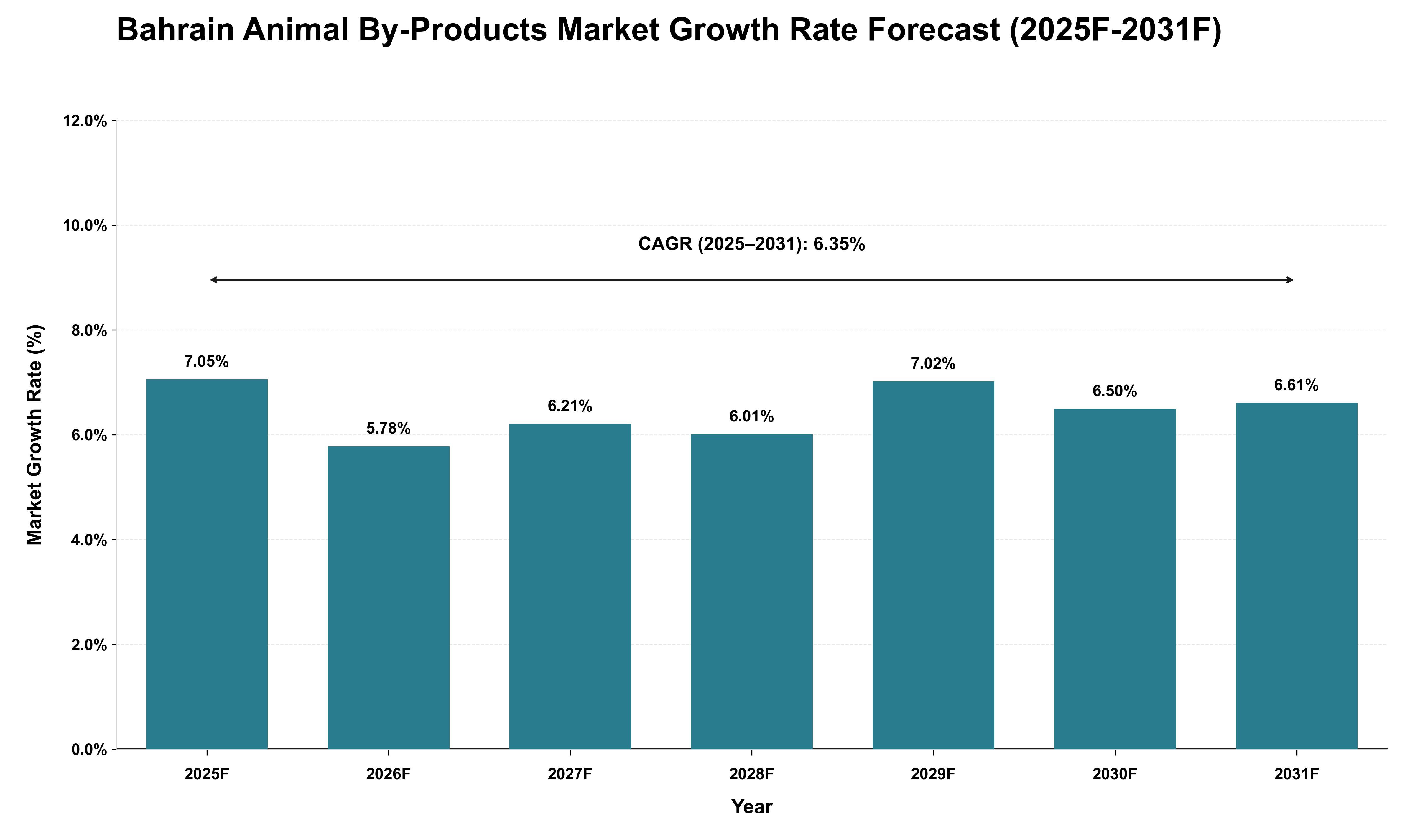 Bahrain Animal By-Products Market Growth Rate Analysis (2025 - 2031)