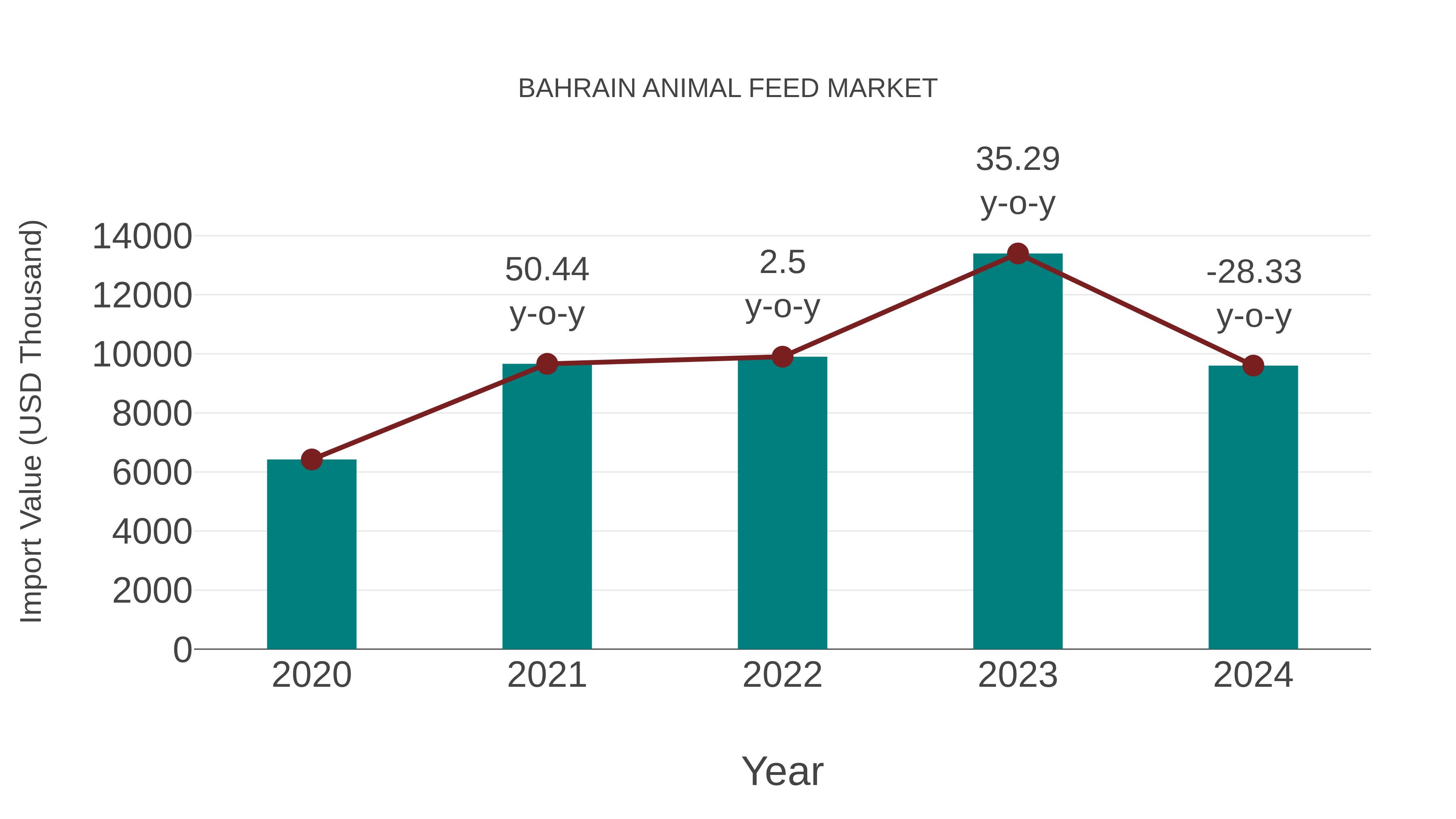  Bahrain Animal Feed Market: Import Trend Analysis