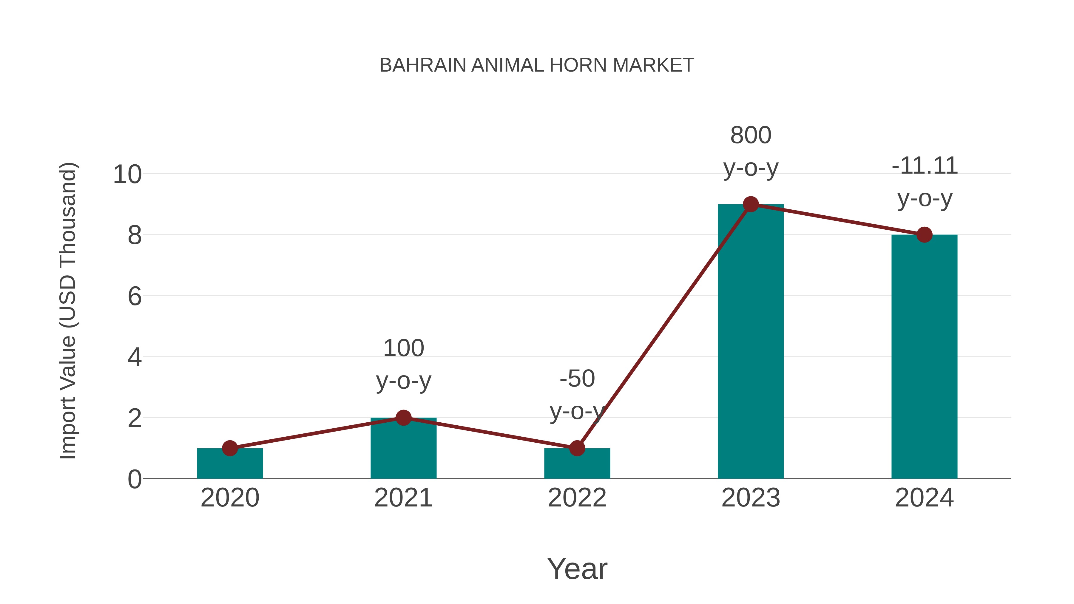  Bahrain Animal Horn Market: Import Trend Analysis