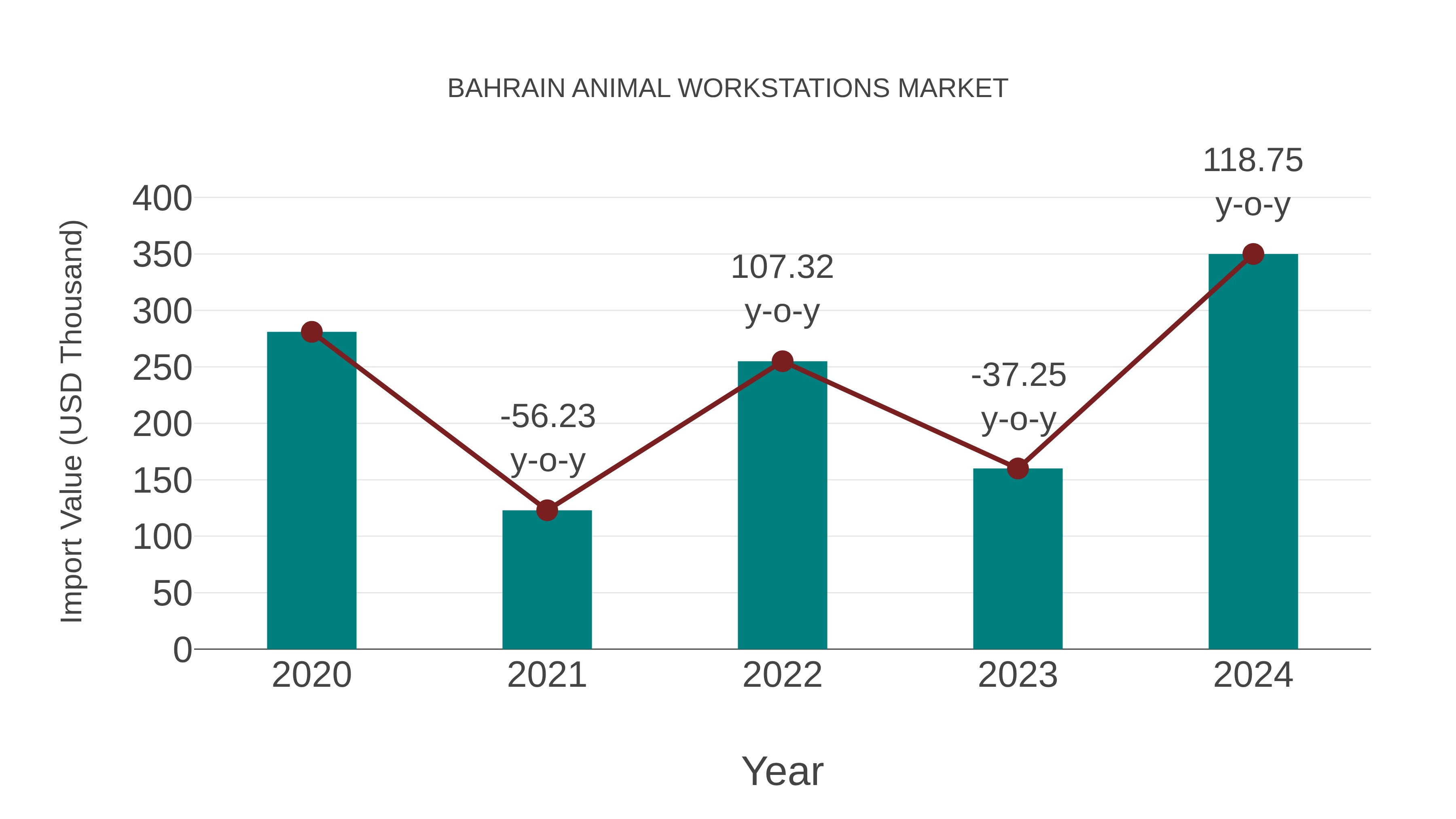  Bahrain Animal Workstations Market: Import Trend Analysis