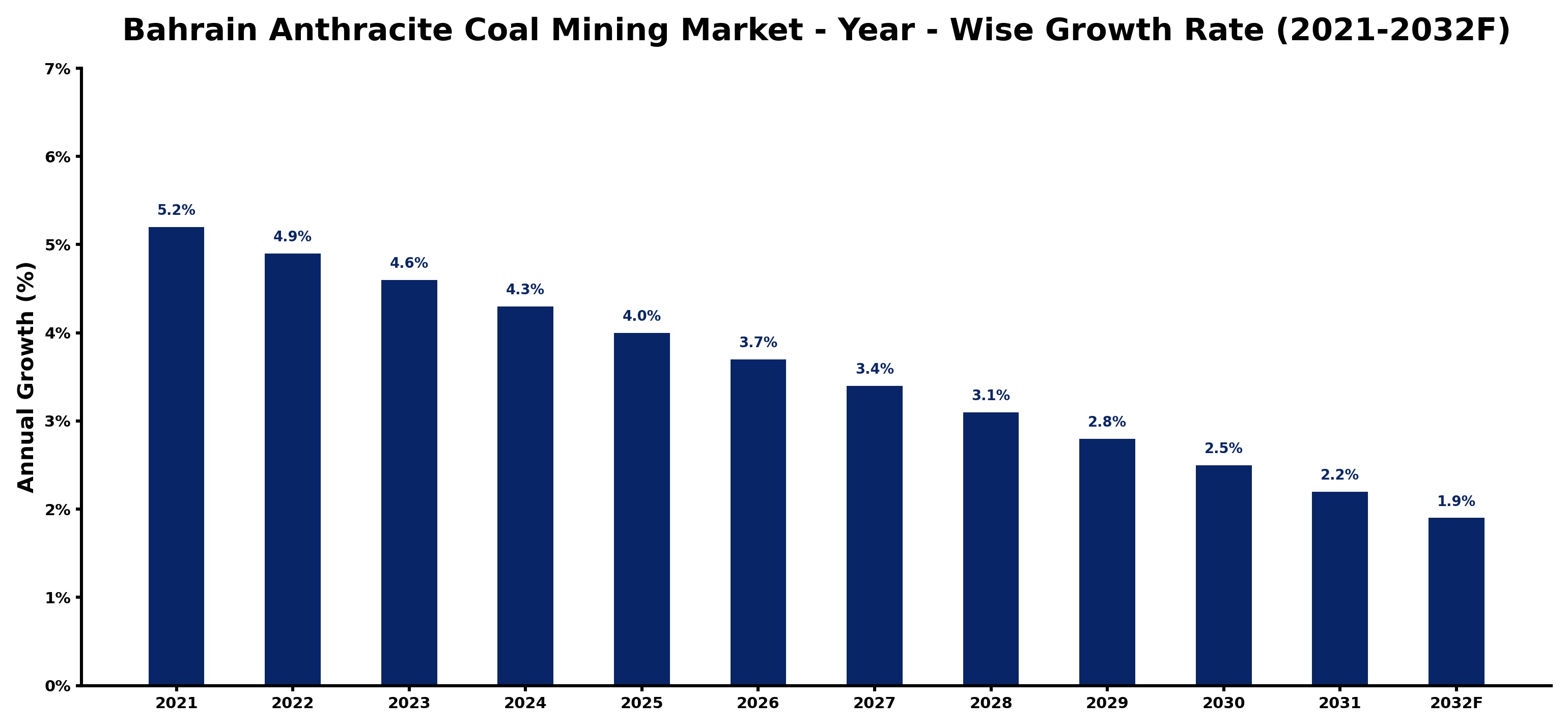 Bahrain Anthracite Coal Mining Market Year-wise Growth Rate and Key Drivers