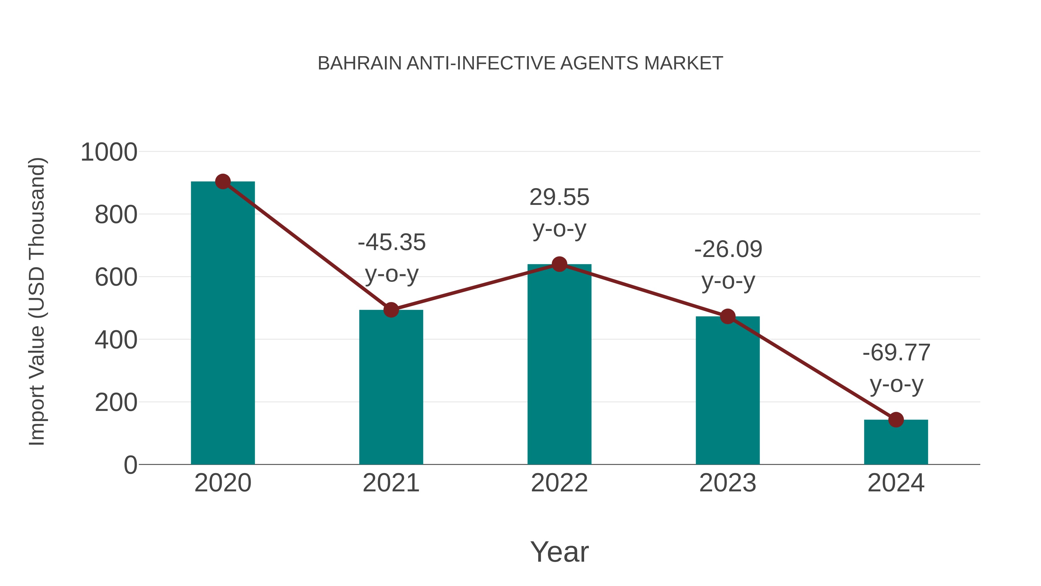  Bahrain Anti-infective Agents Market: Import Trend Analysis