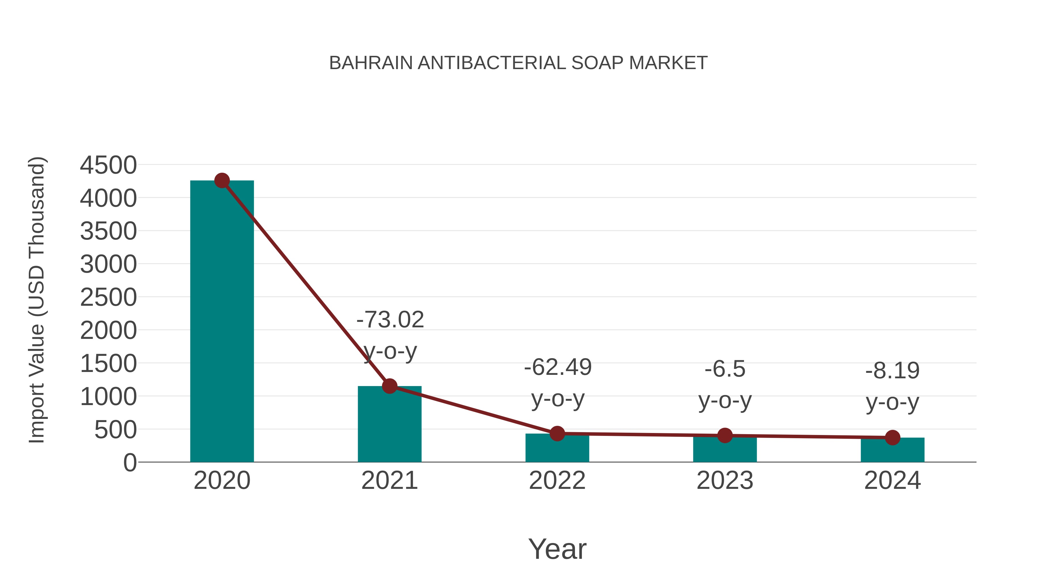  Bahrain Antibacterial Soap Market: Import Trend Analysis