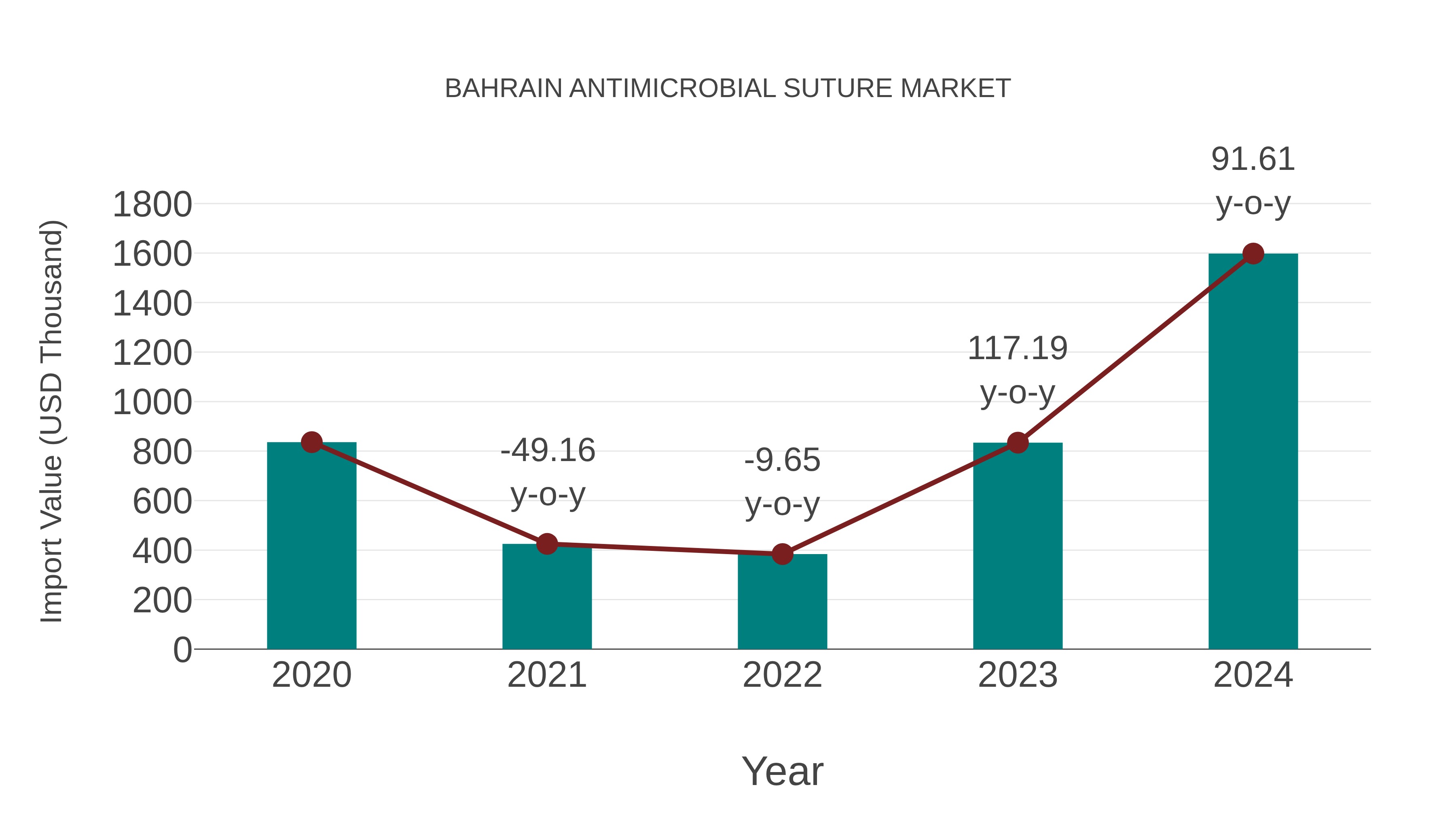  Bahrain Antimicrobial Suture Market: Import Trend Analysis