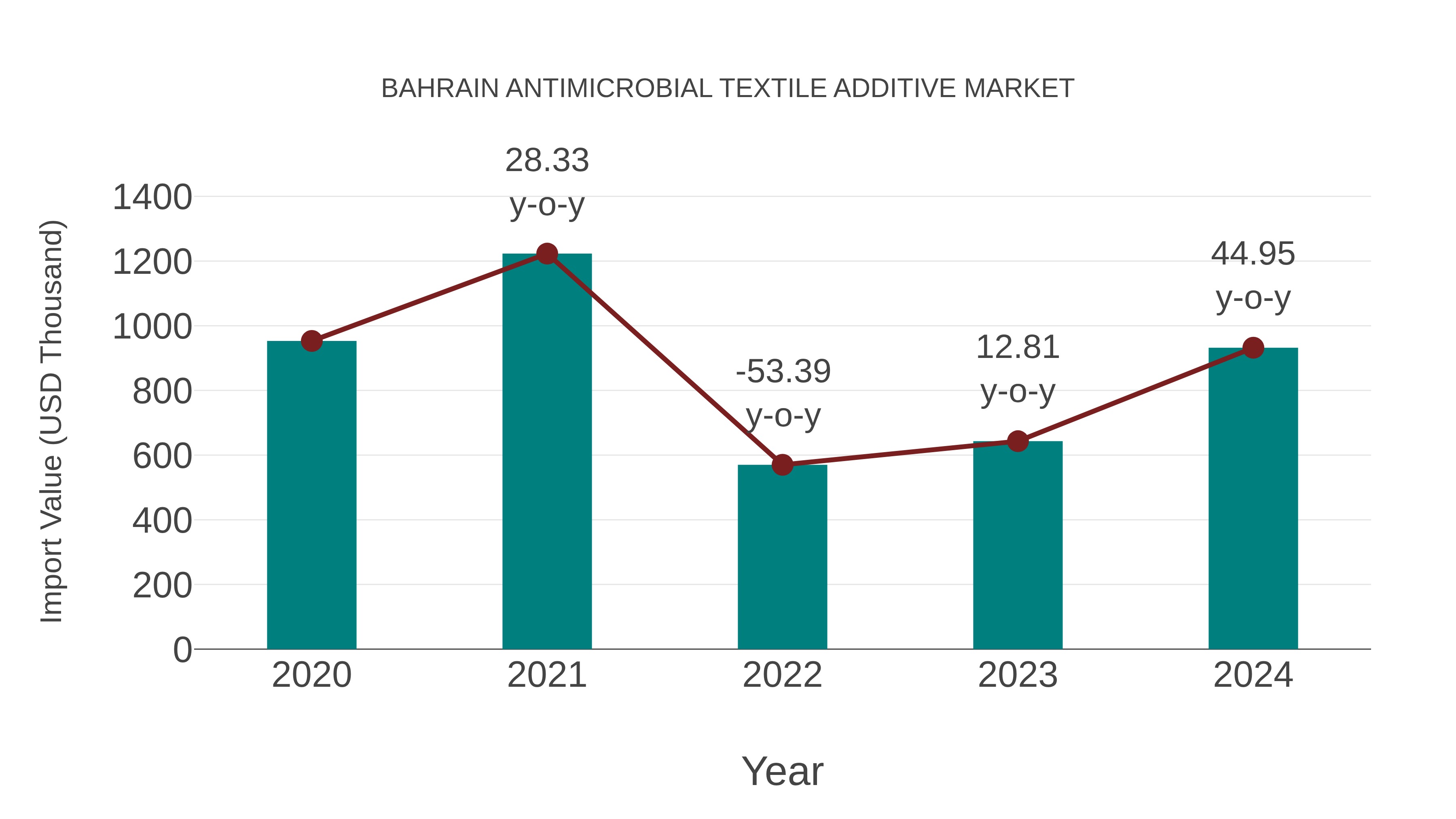  Bahrain Antimicrobial Textile Additive Market: Import Trend Analysis