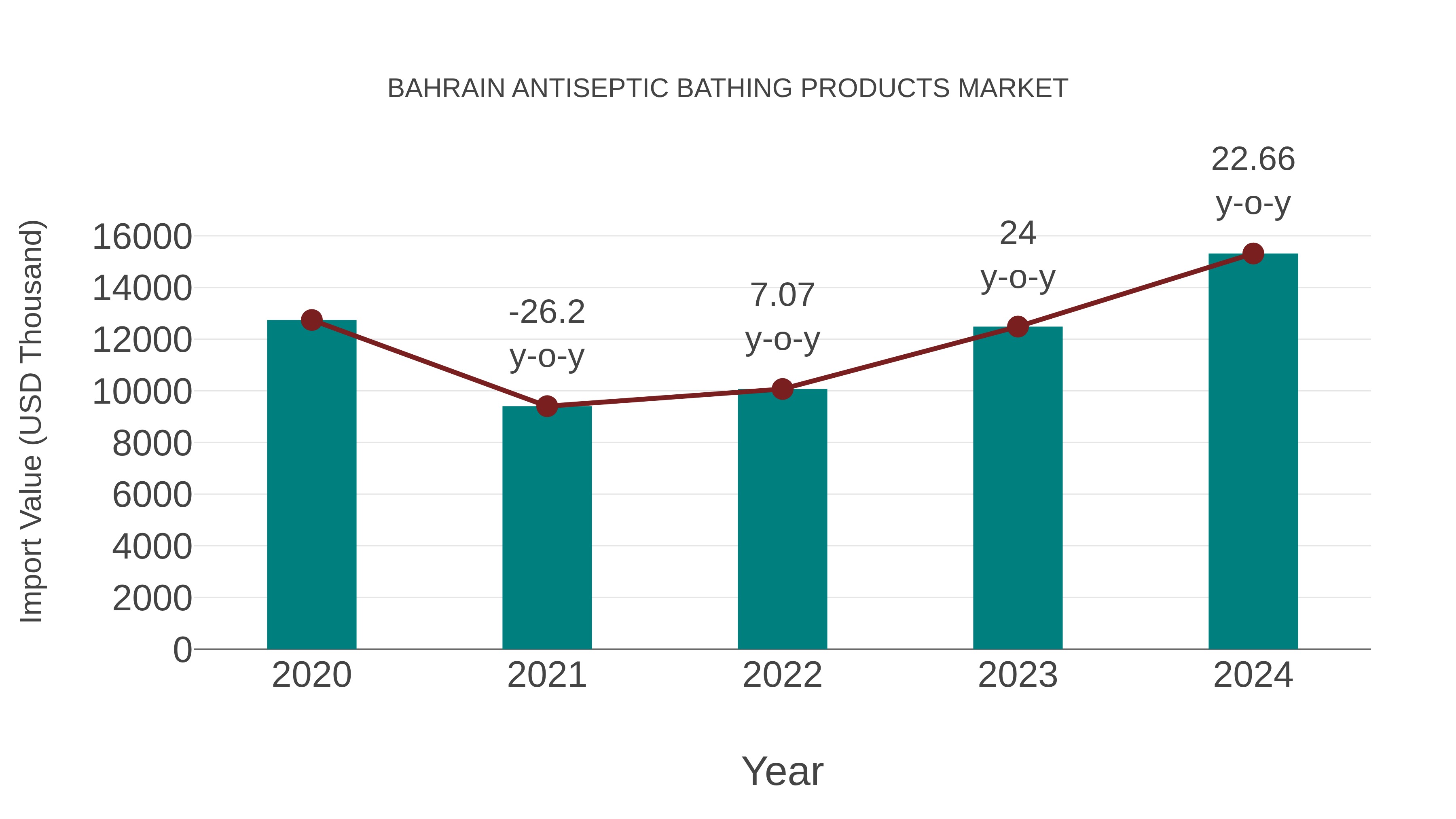  Bahrain Antiseptic Bathing Products Market: Import Trend Analysis