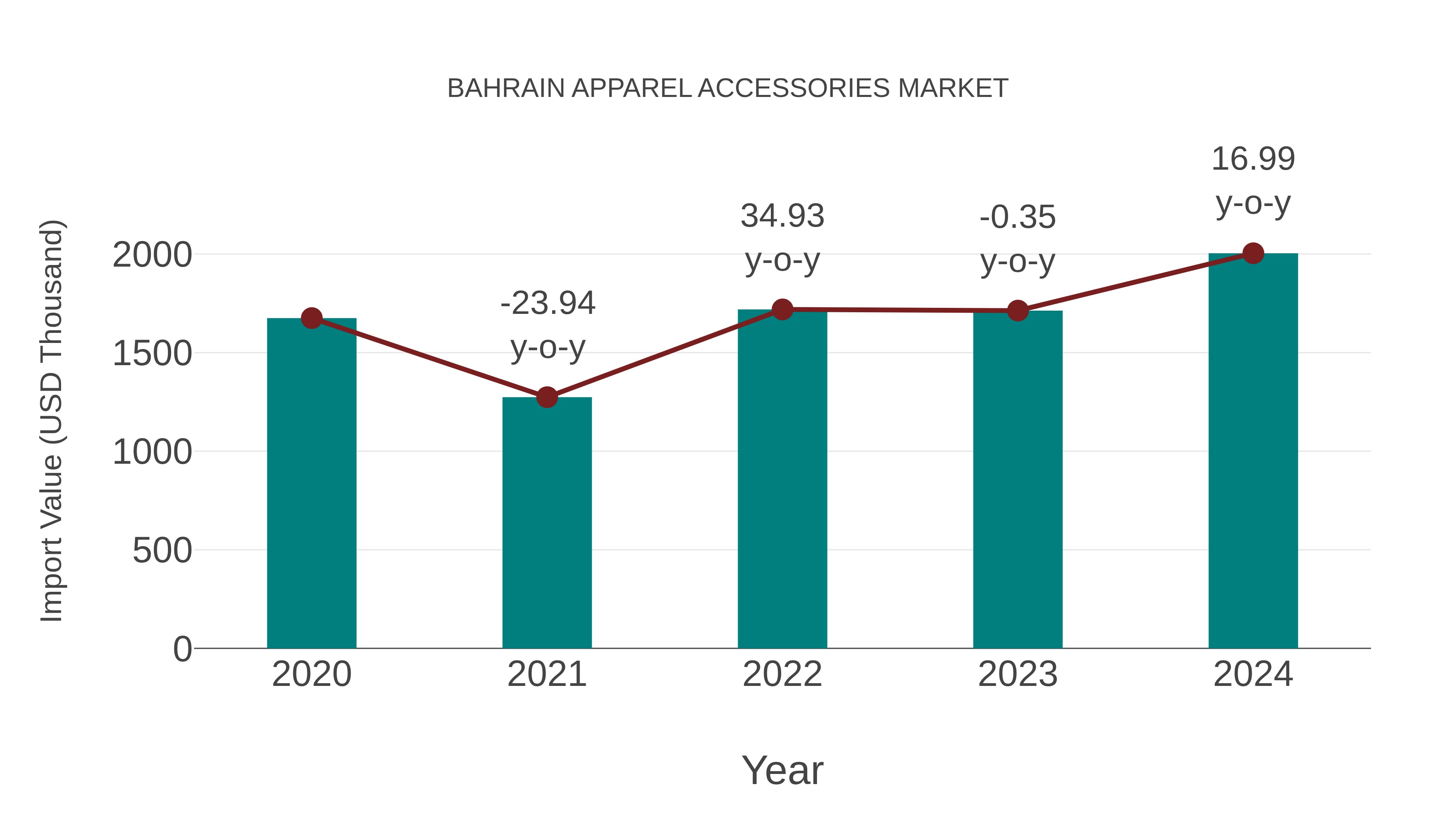  Bahrain Apparel Accessories Market: Import Trend Analysis