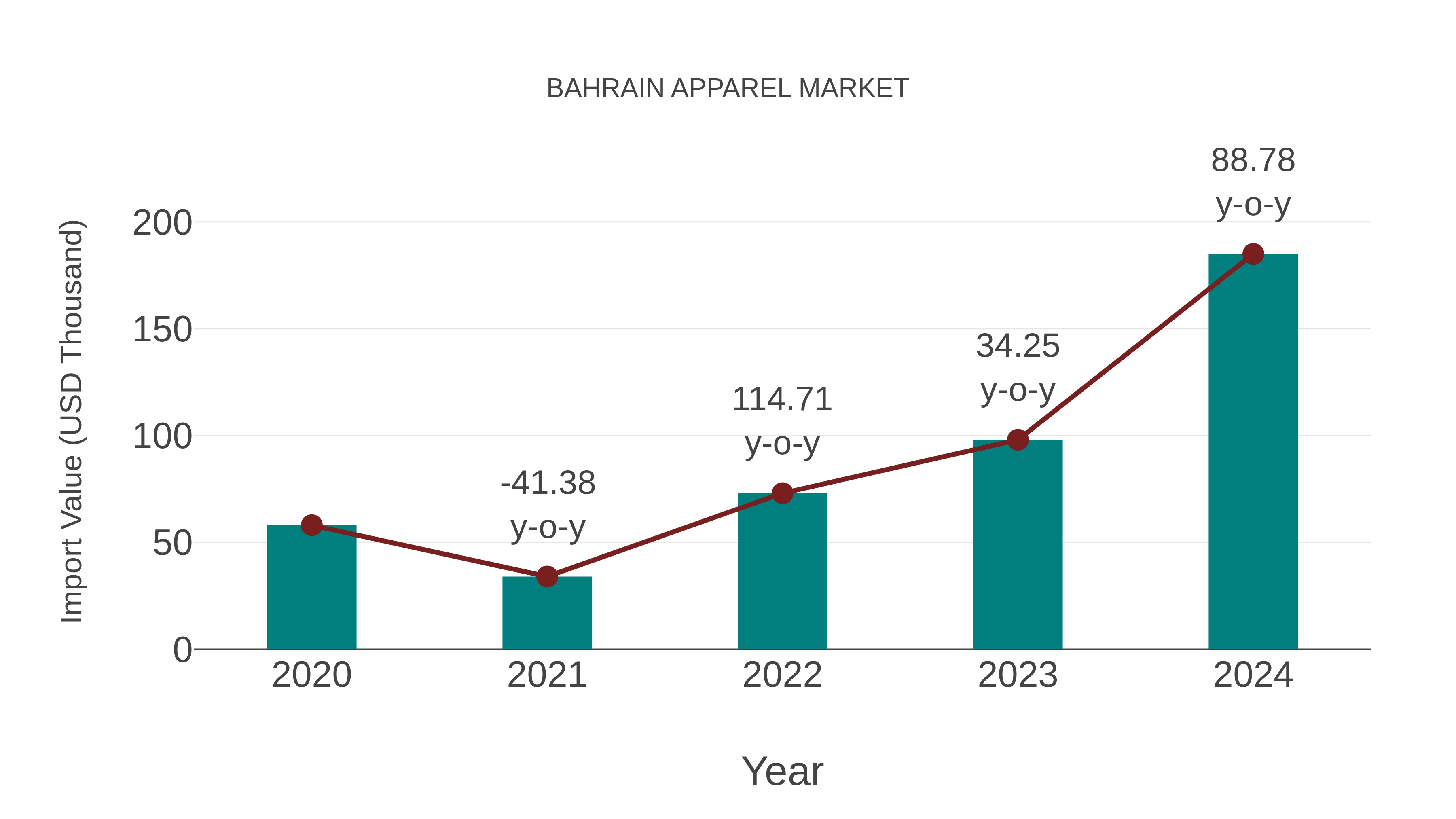  Bahrain Apparel Market: Import Trend Analysis