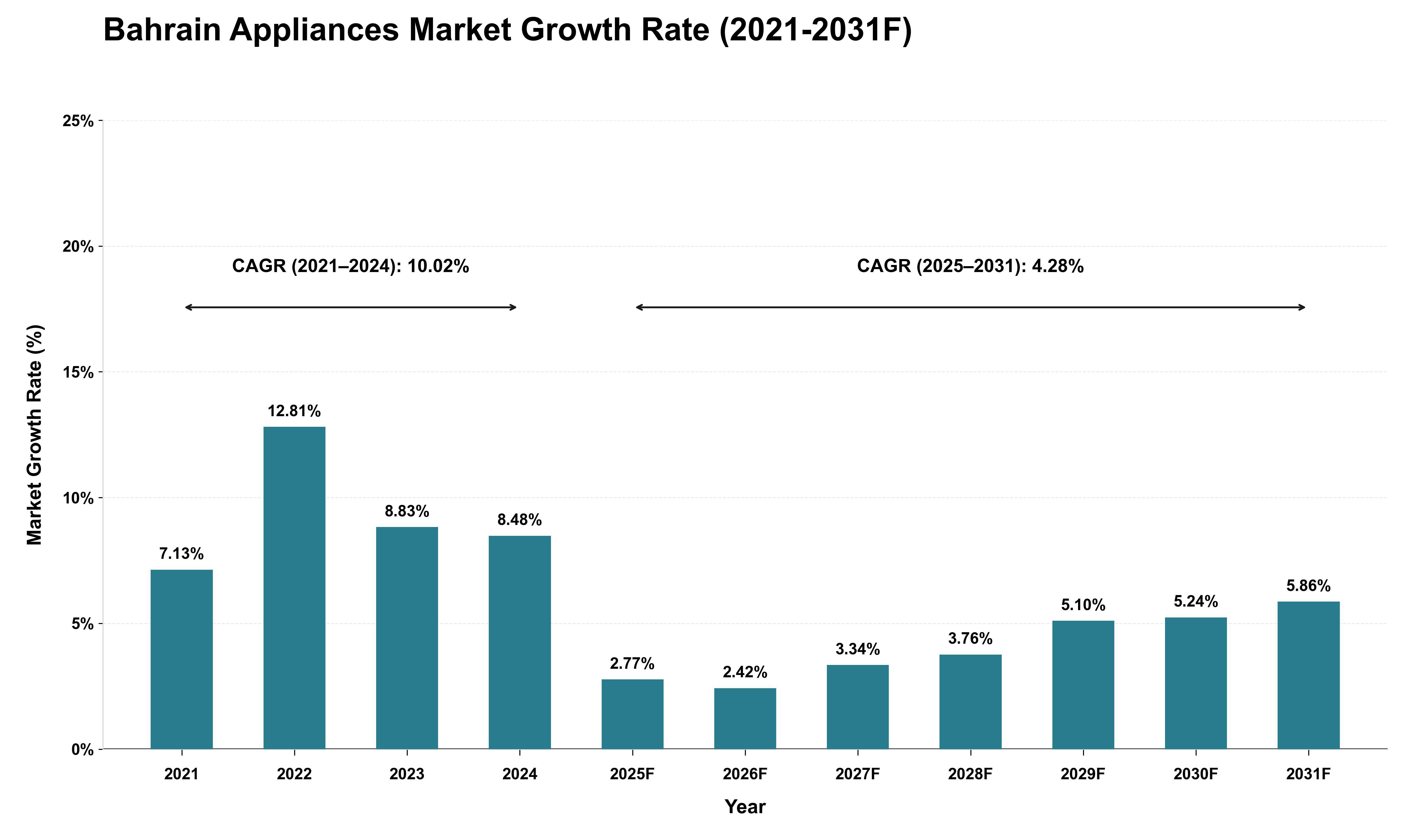 Bahrain Appliances Market Growth Rate Analysis (2021 - 2031)