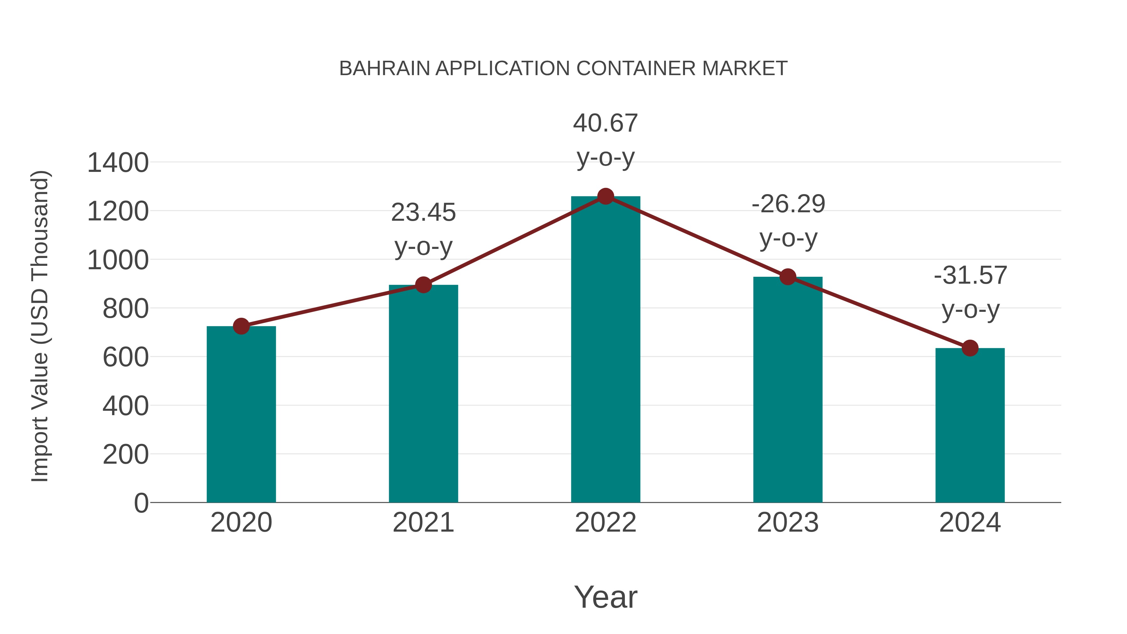  Bahrain Application Container Market: Import Trend Analysis