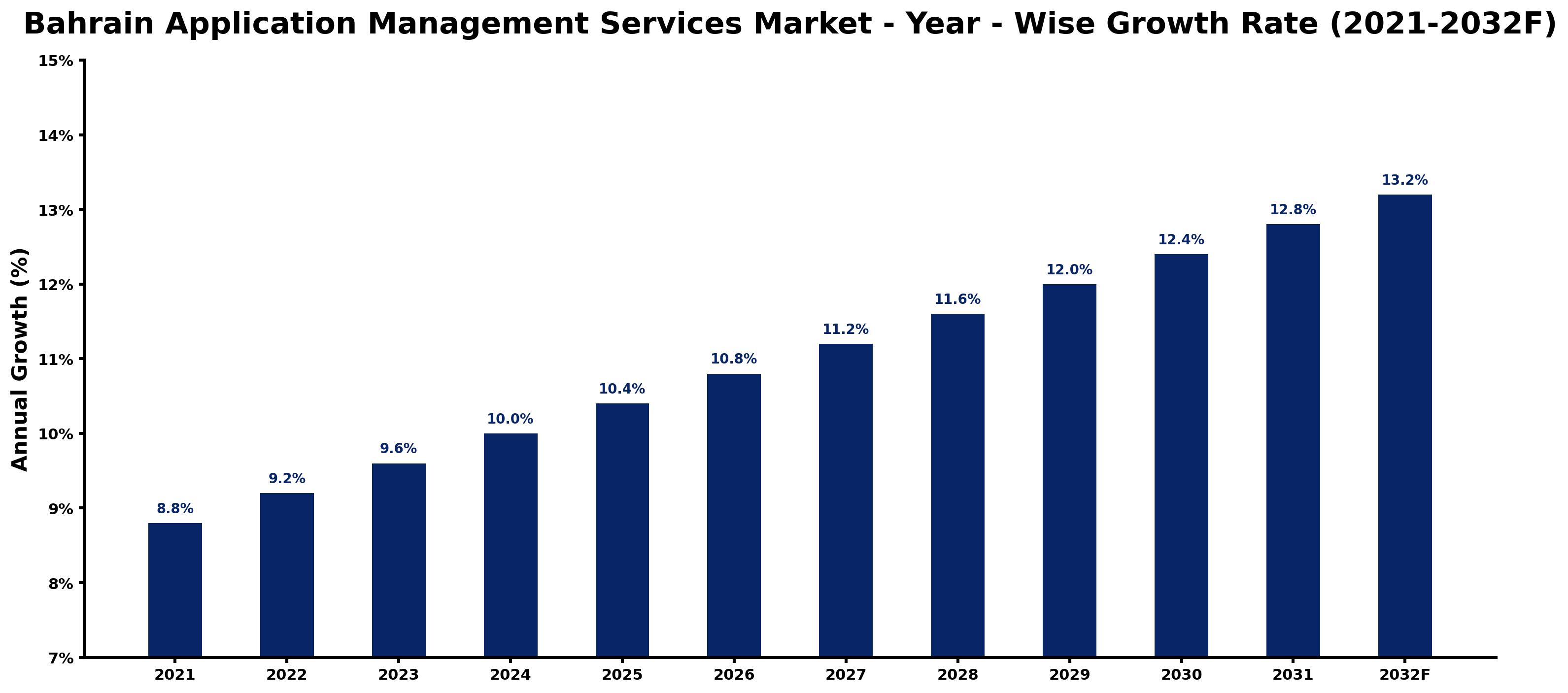 Bahrain Application Management Services Market Year-wise Growth Rate and Key Drivers