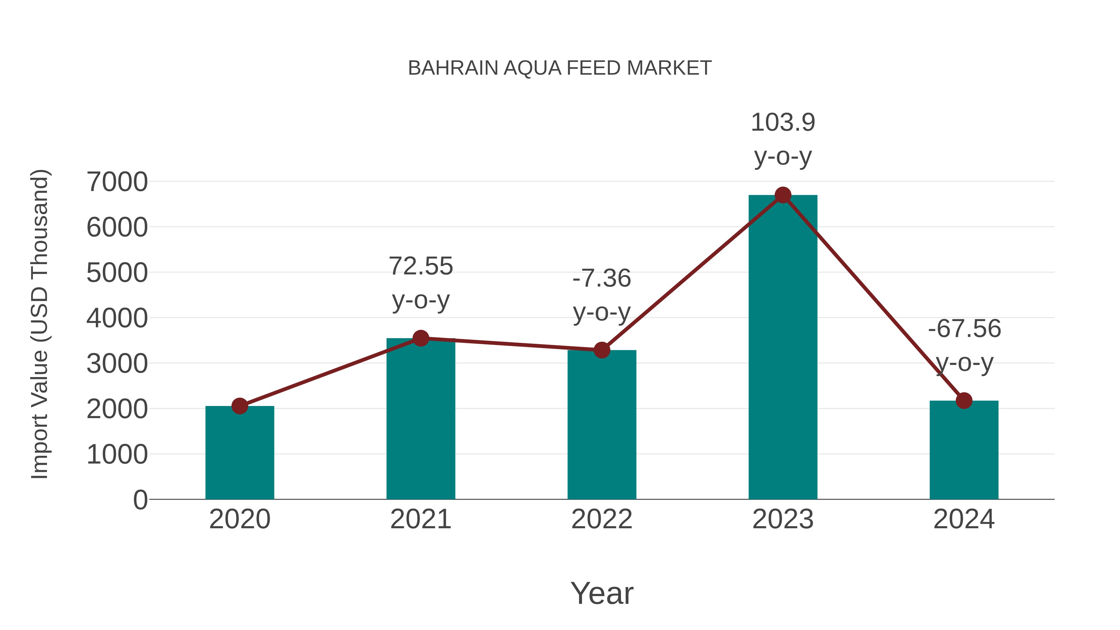  Bahrain Aqua Feed Market: Import Trend Analysis
