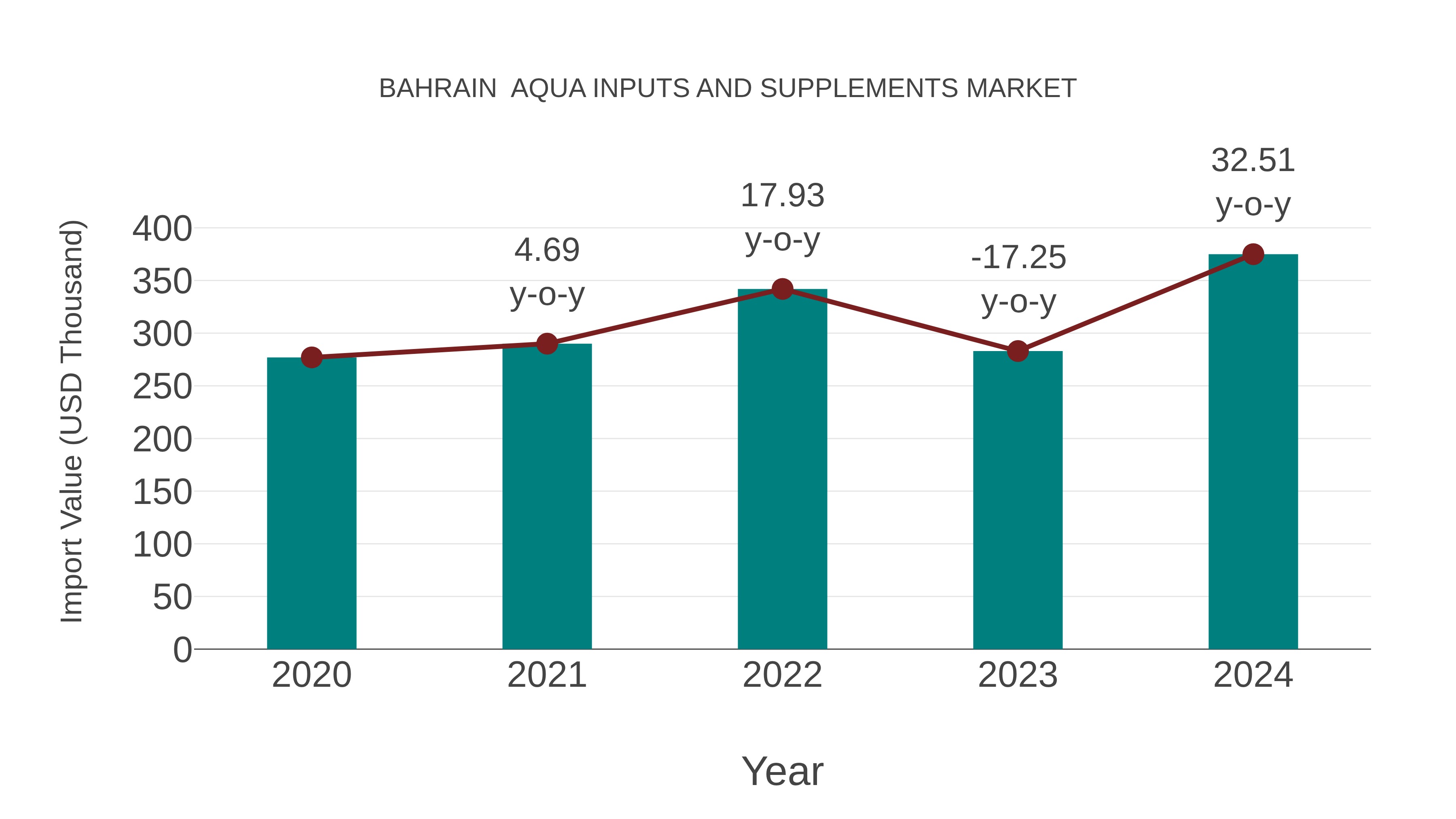  Bahrain  Aqua Inputs and Supplements Market: Import Trend Analysis