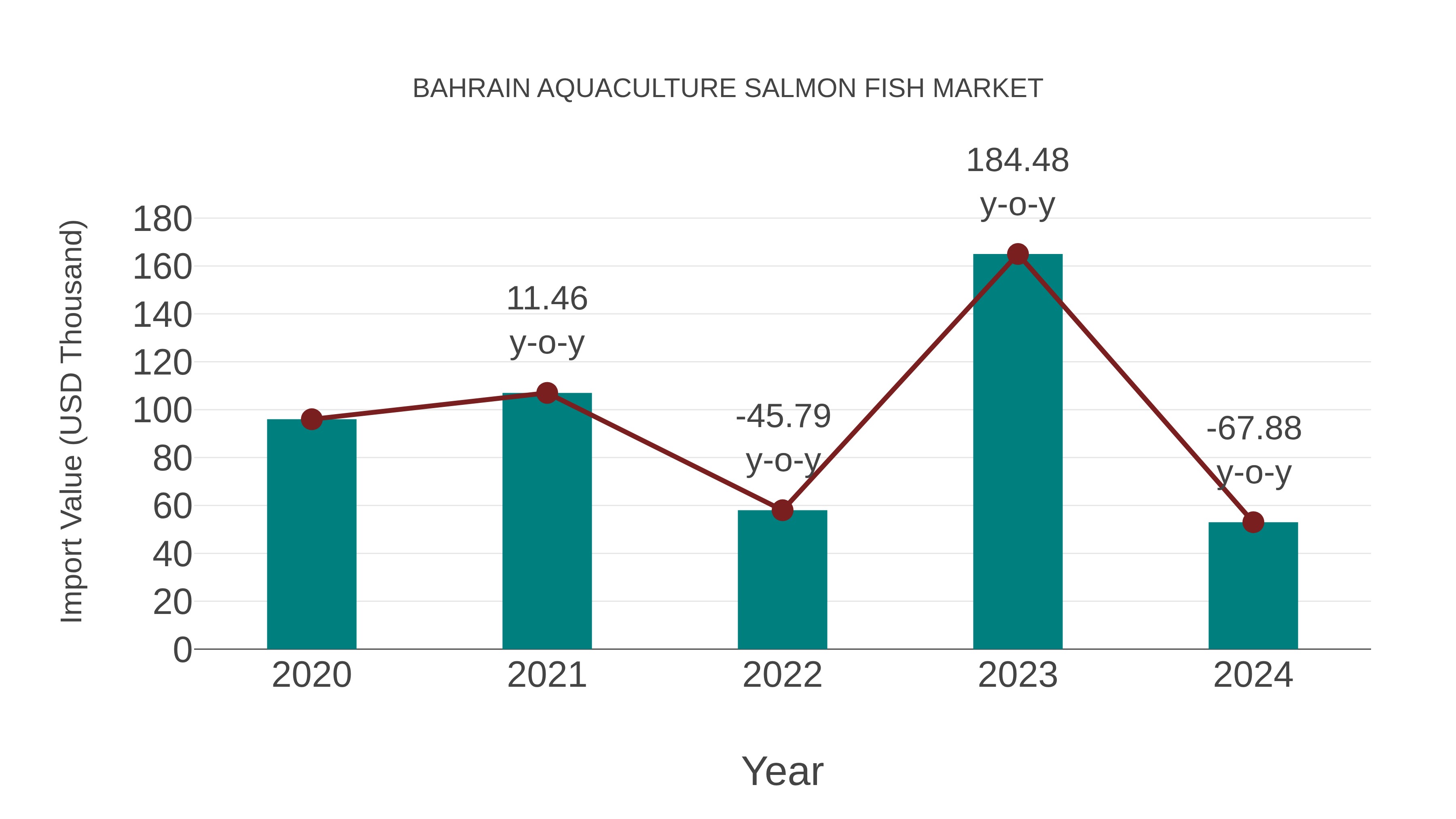  Bahrain Aquaculture Salmon Fish Market: Import Trend Analysis