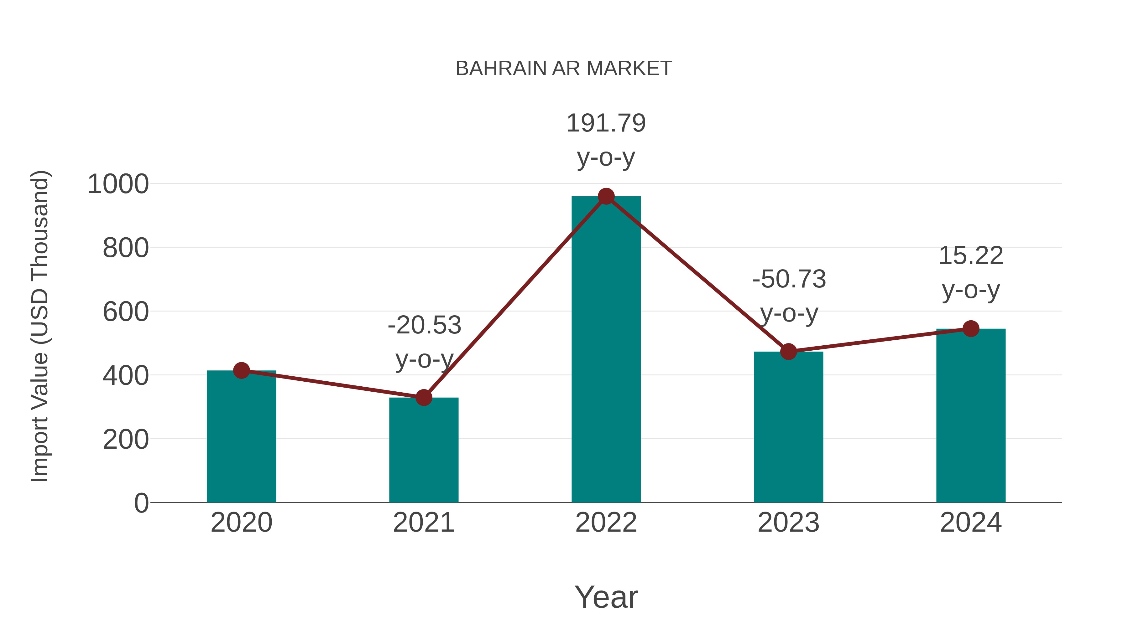  Bahrain Ar Market: Import Trend Analysis