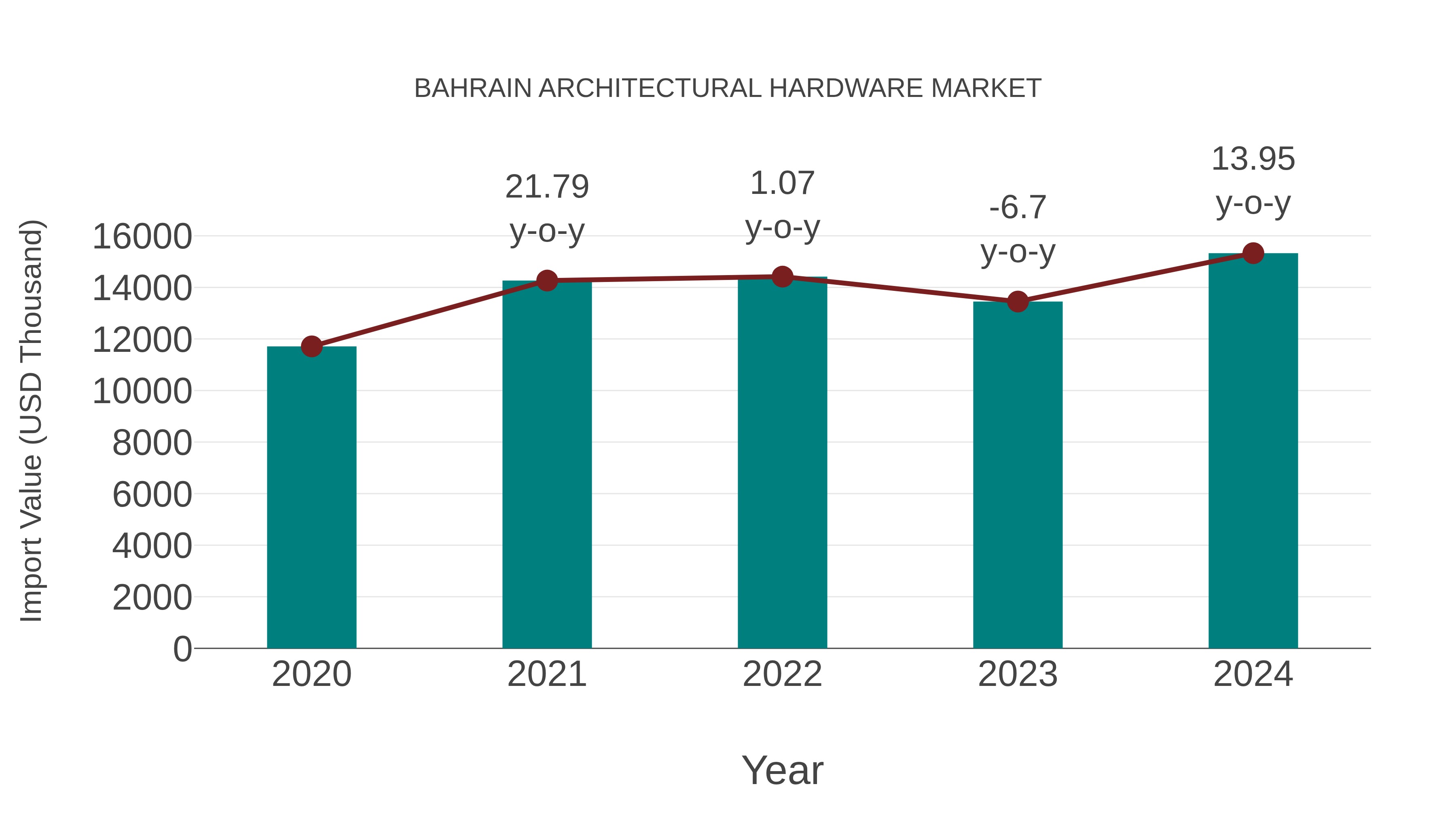  Bahrain Architectural Hardware Market: Import Trend Analysis
