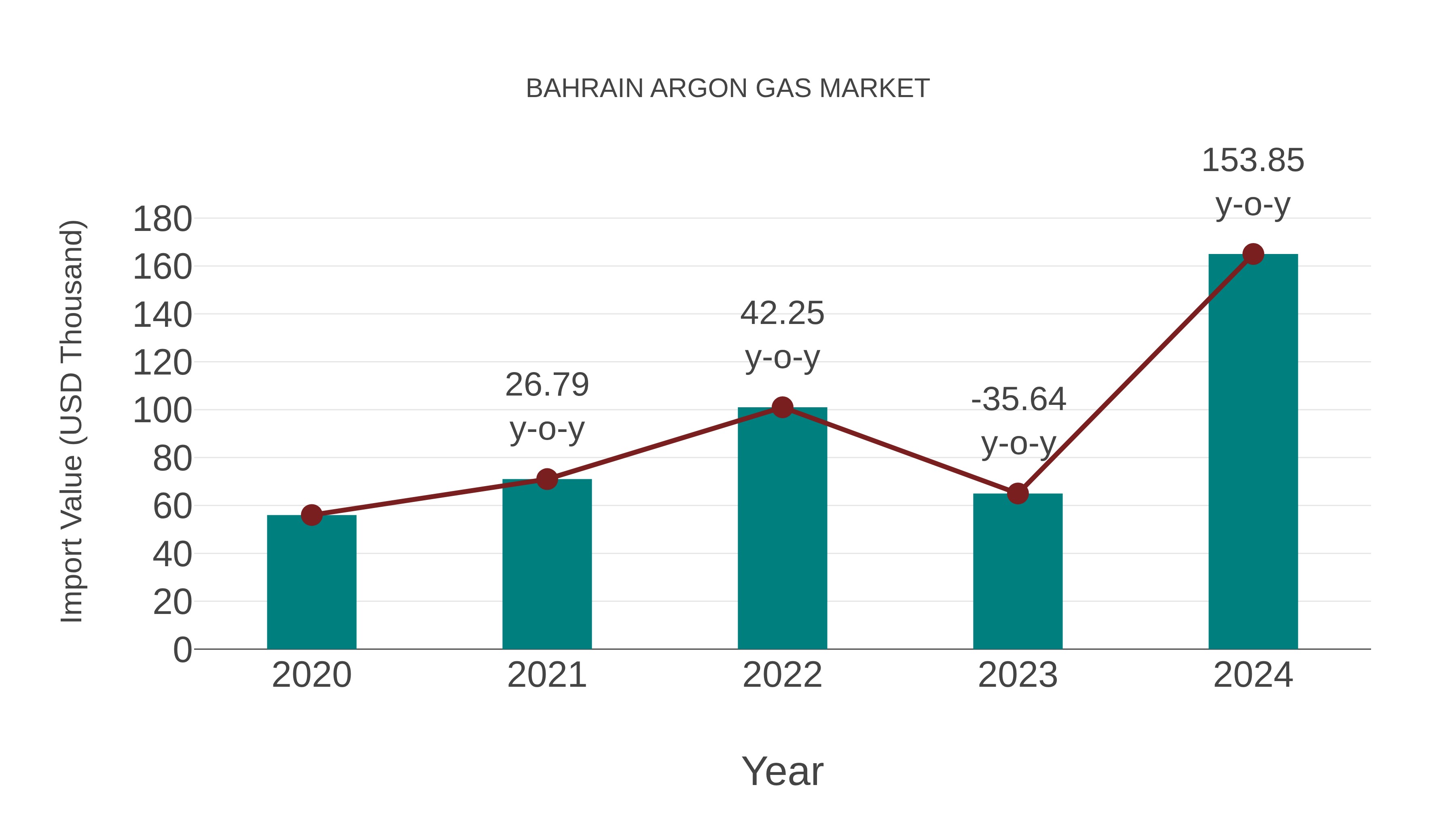  Bahrain Argon Gas Market: Import Trend Analysis