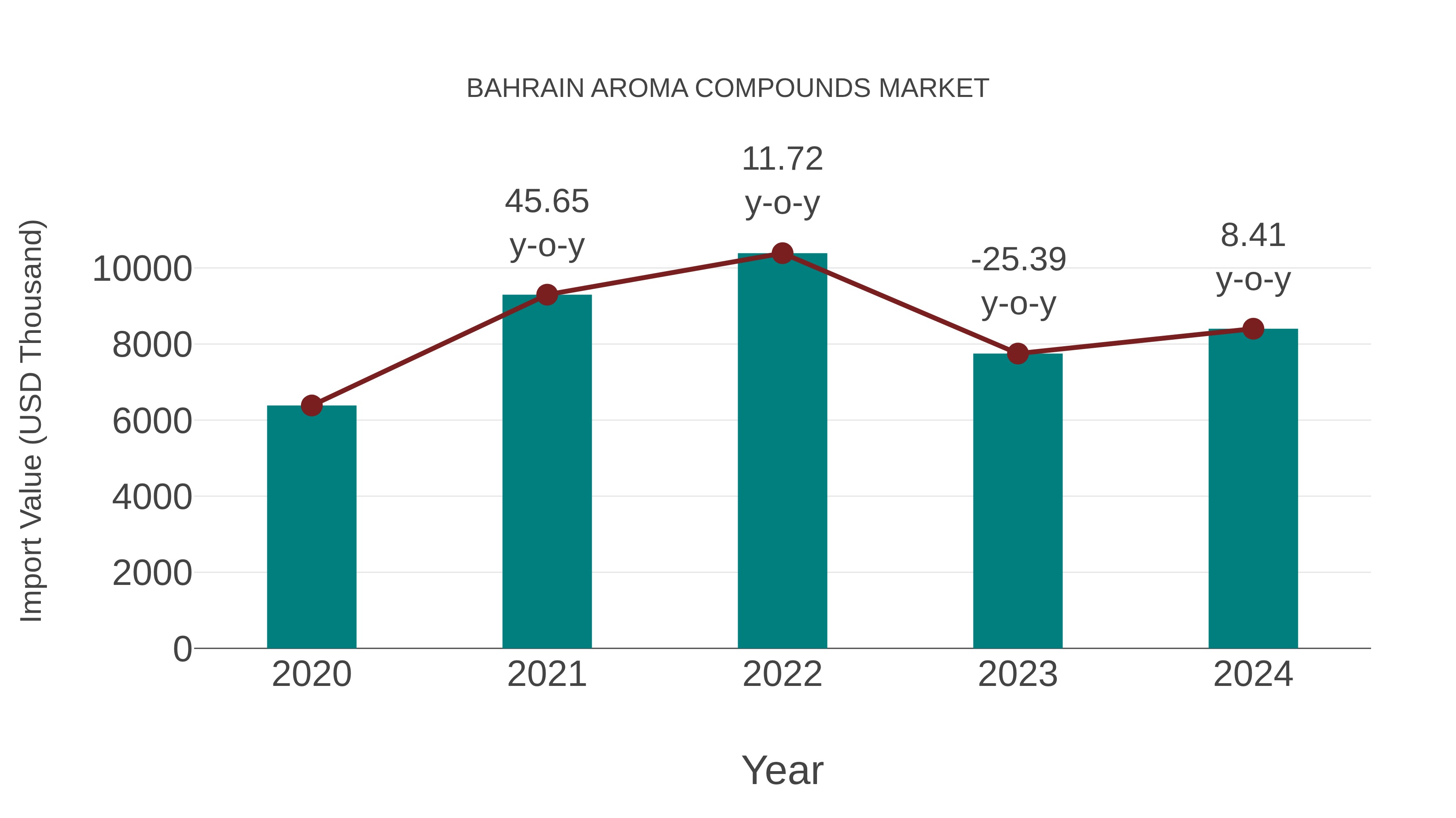  Bahrain Aroma Compounds Market: Import Trend Analysis