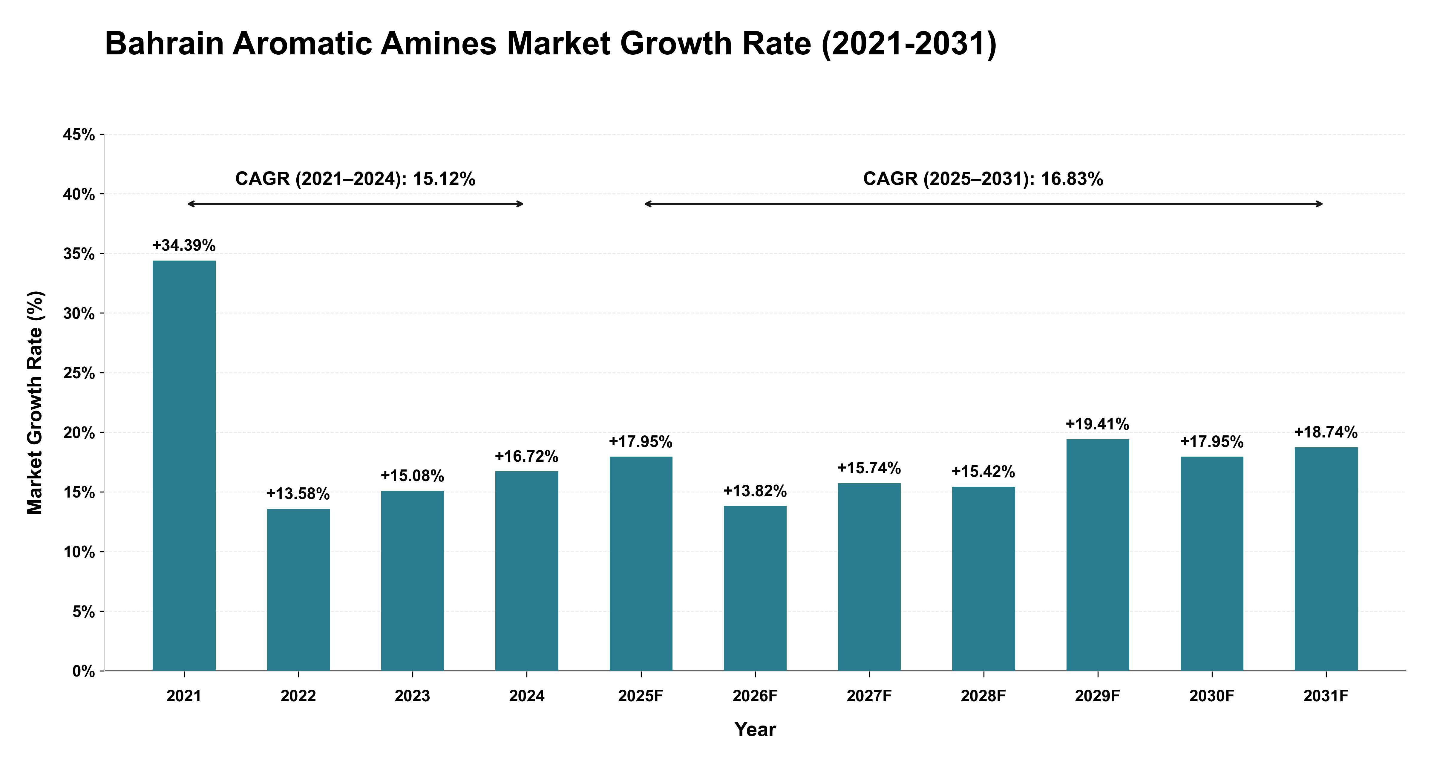 Bahrain Aromatic Amines Market Growth Rate Analysis (2021-2031)