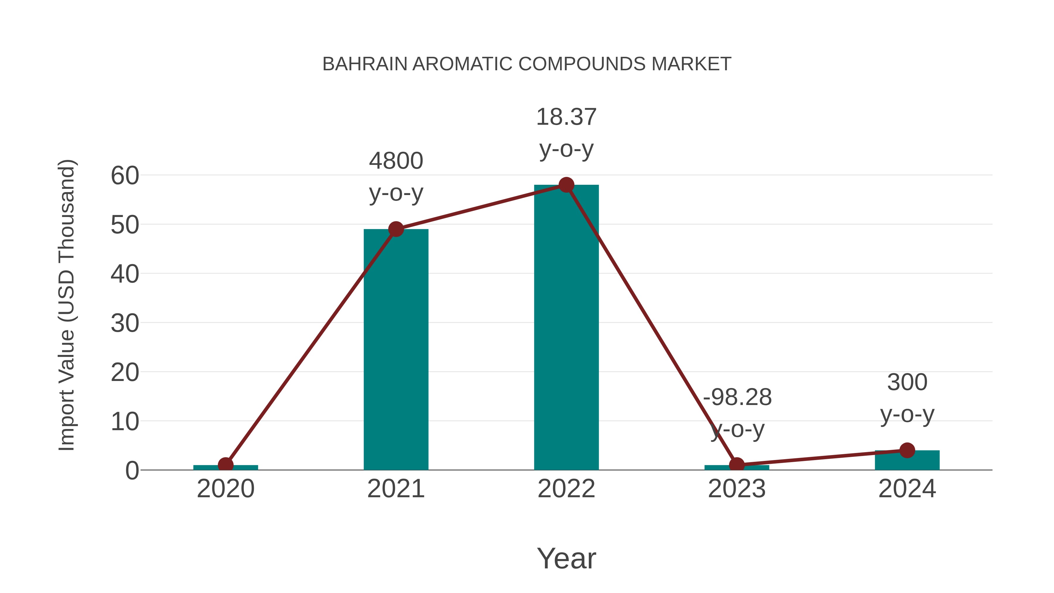  Bahrain Aromatic Compounds Market: Import Trend Analysis