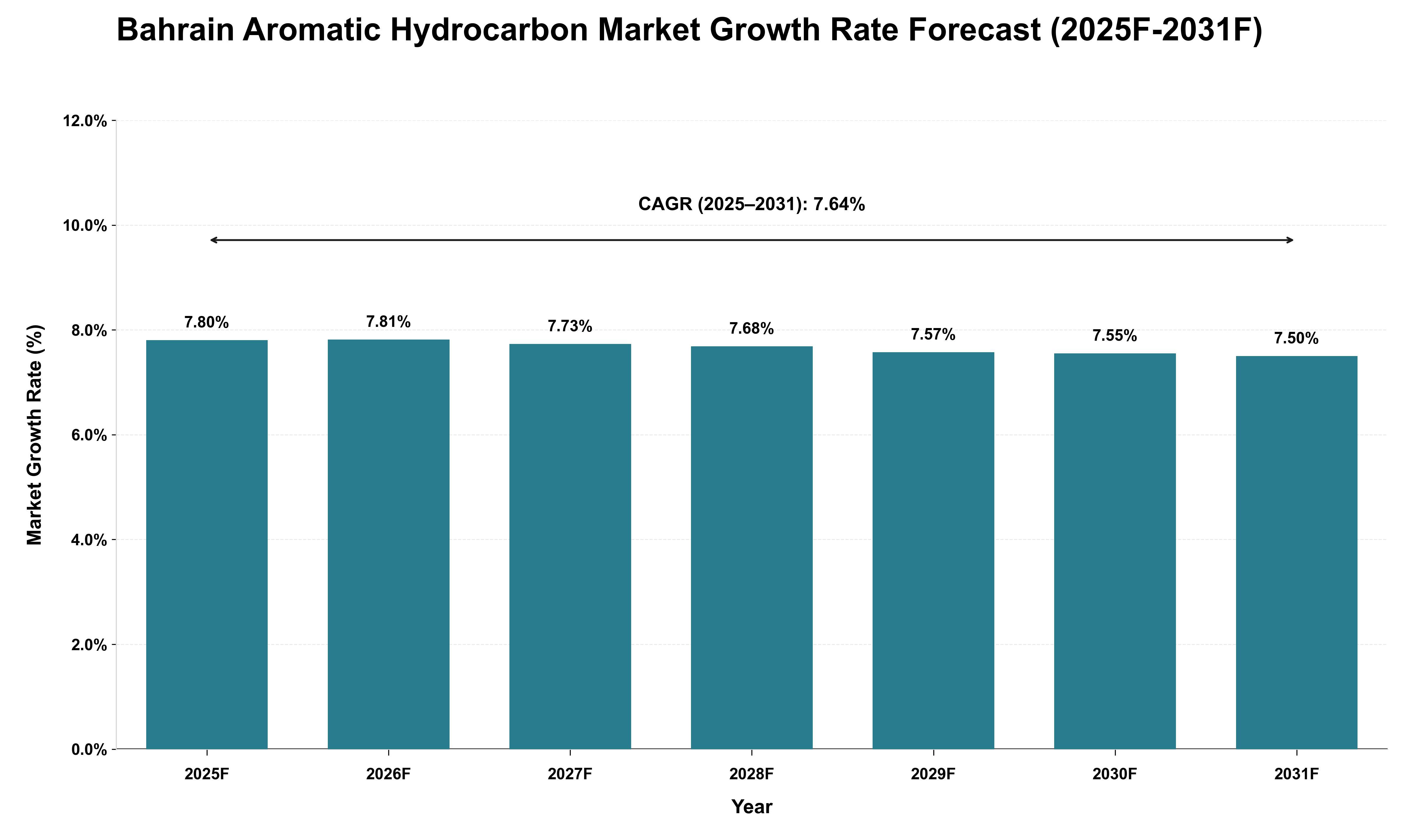 Bahrain Aromatic Hydrocarbon Market Growth Rate Analysis (2025 - 2031)