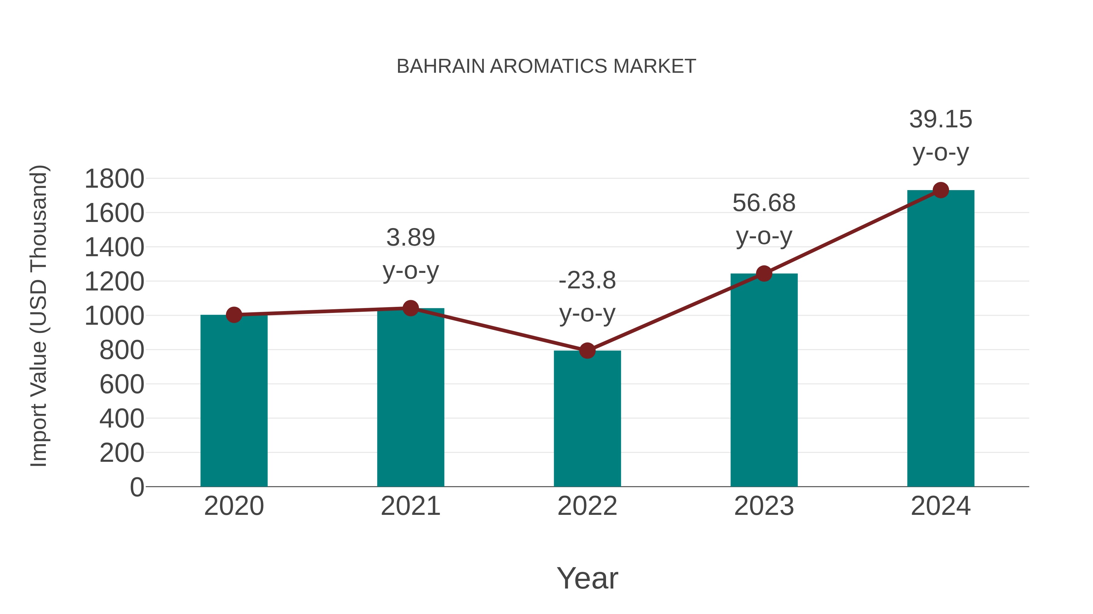  Bahrain Aromatics Market: Import Trend Analysis