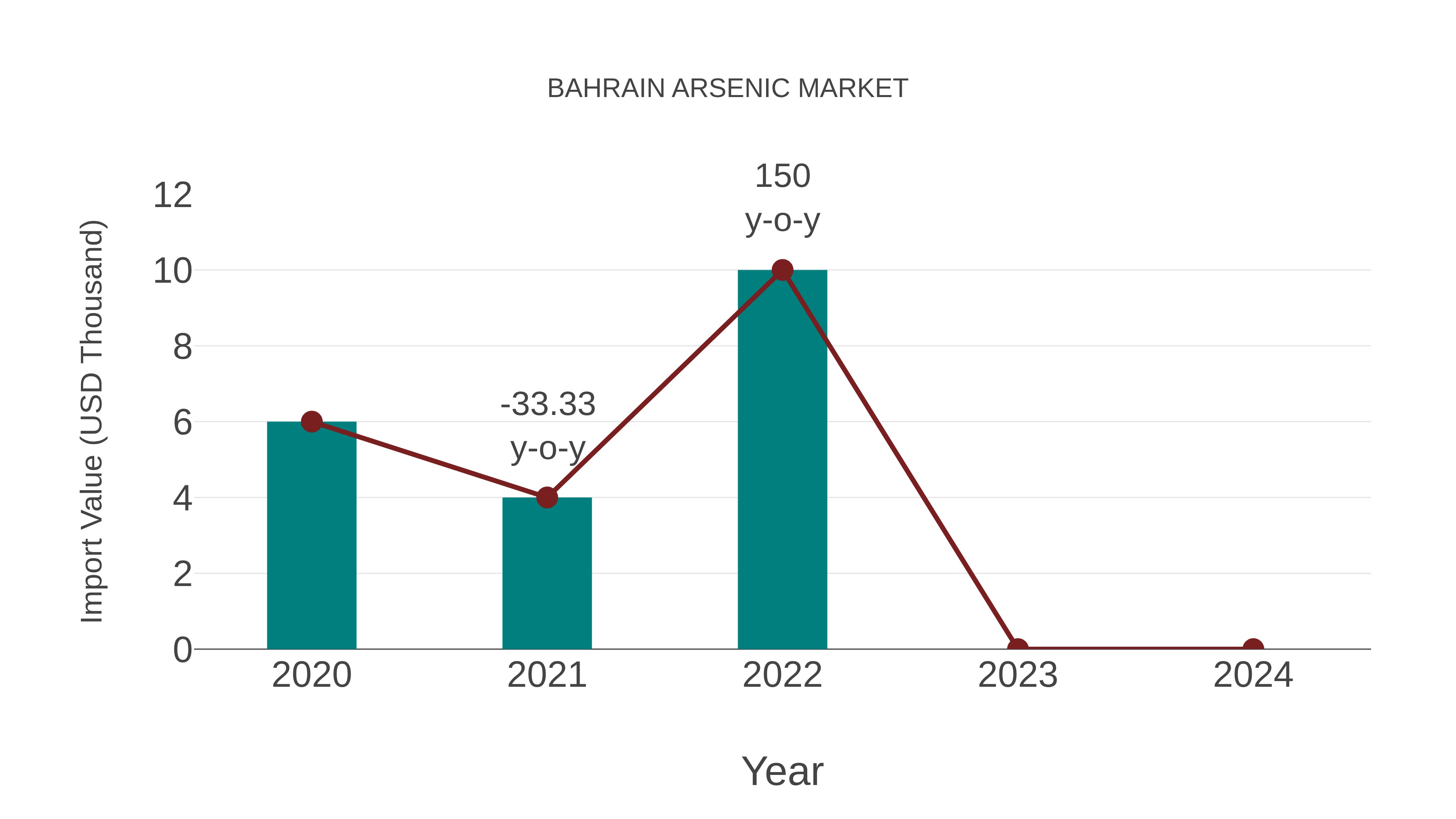  Bahrain Arsenic Market: Import Trend Analysis