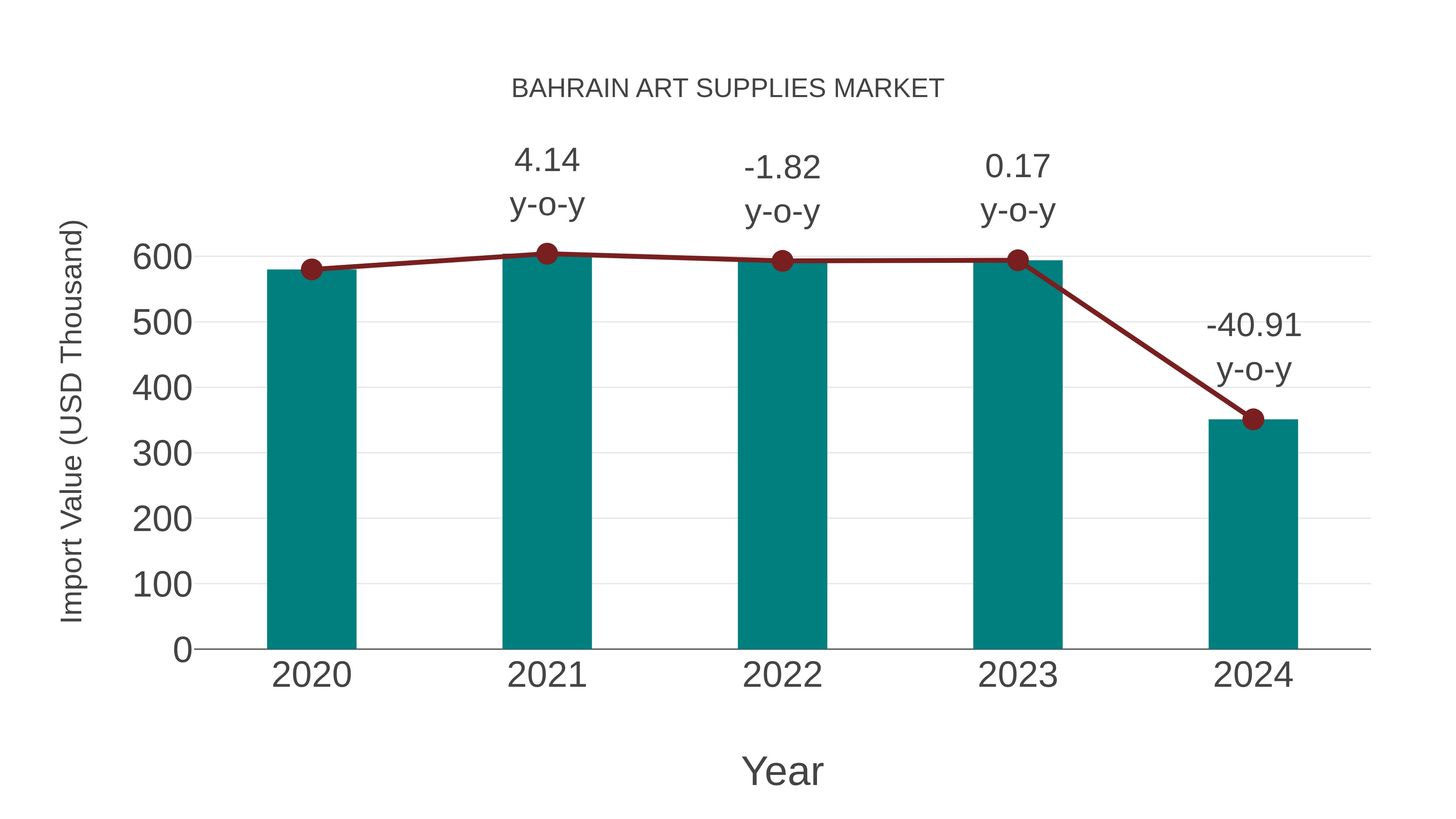  Bahrain Art Supplies Market: Import Trend Analysis