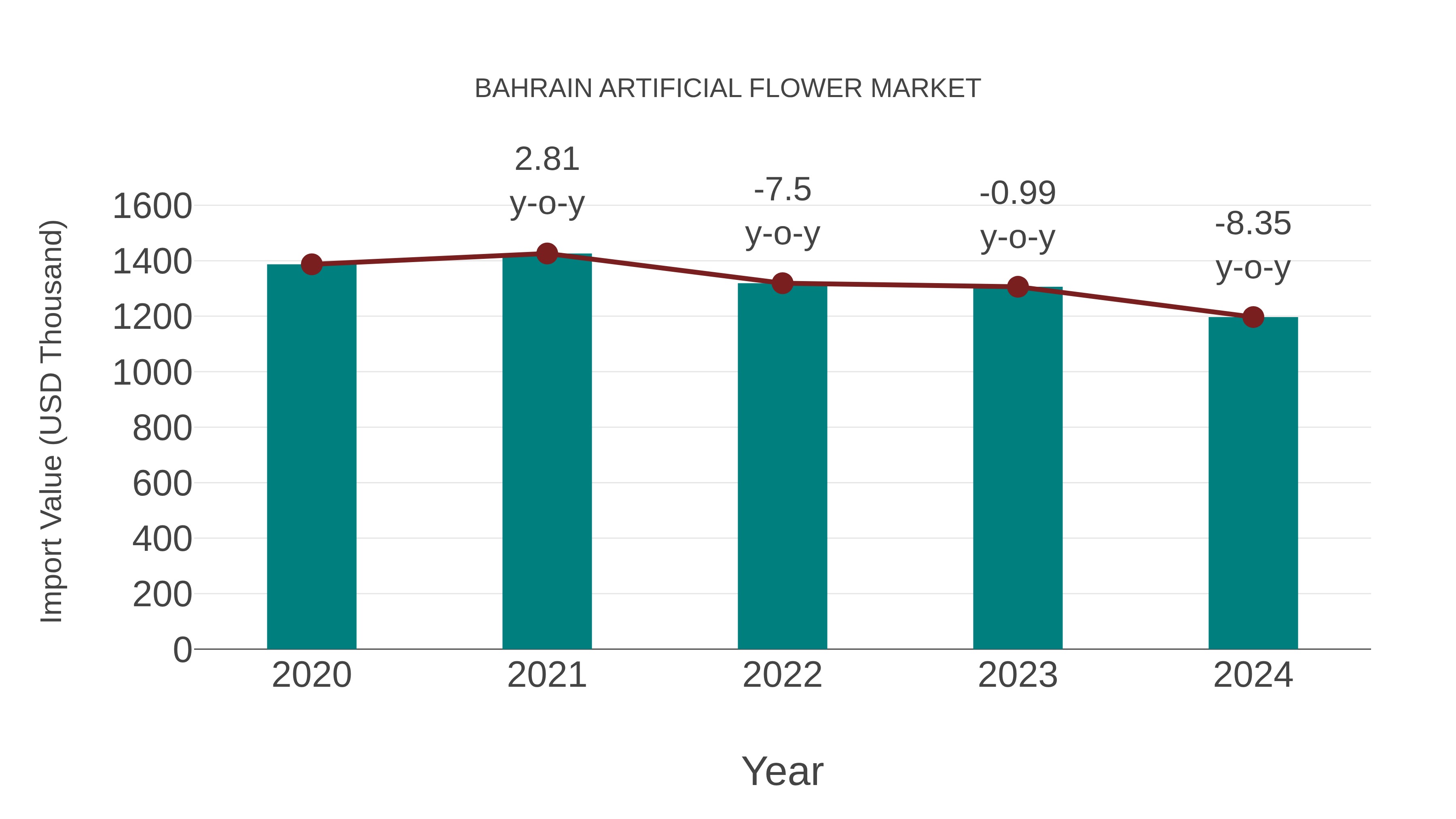 Bahrain Artificial Flower Market: Import Trend Analysis
