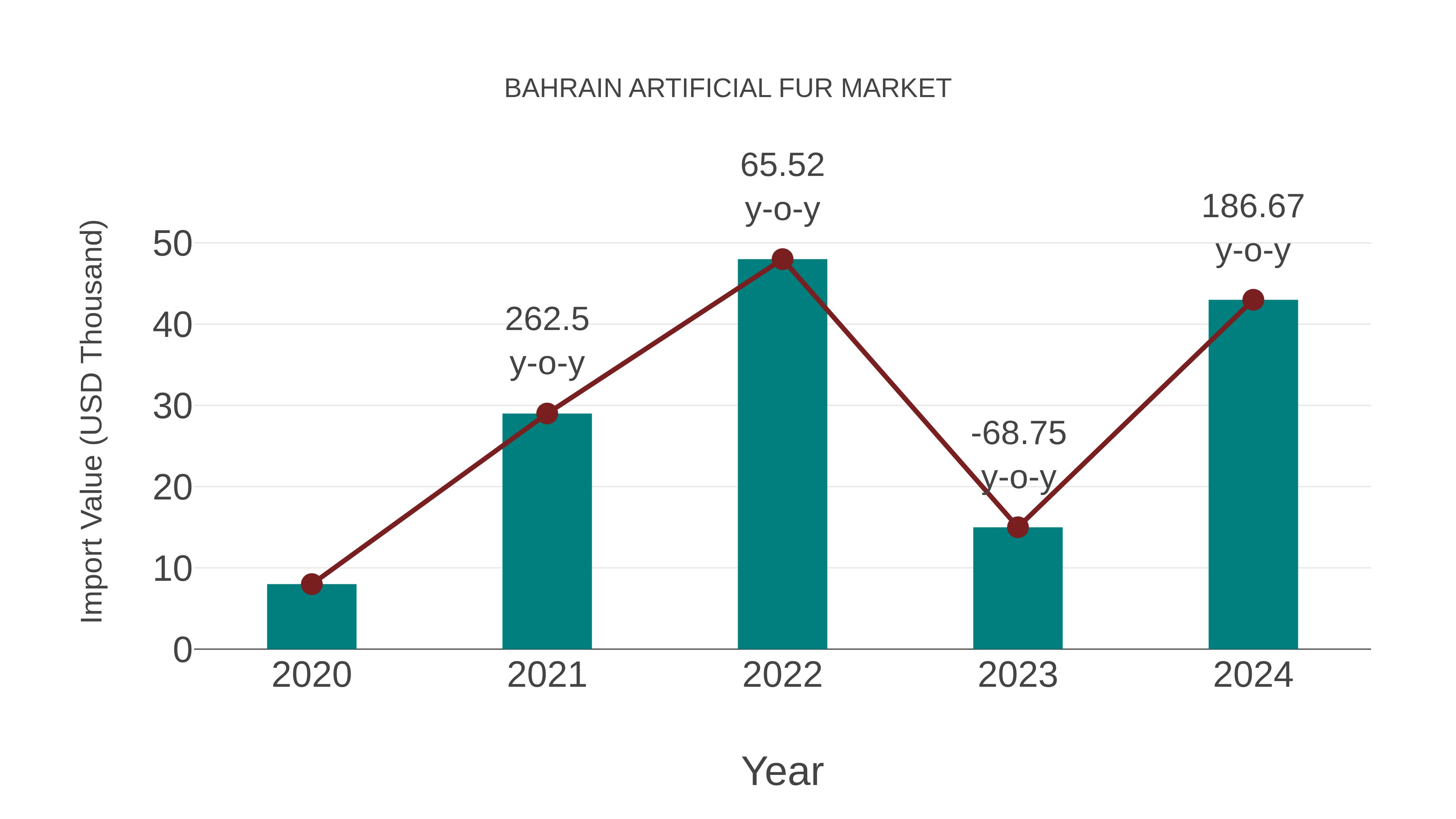  Bahrain Artificial Fur Market: Import Trend Analysis