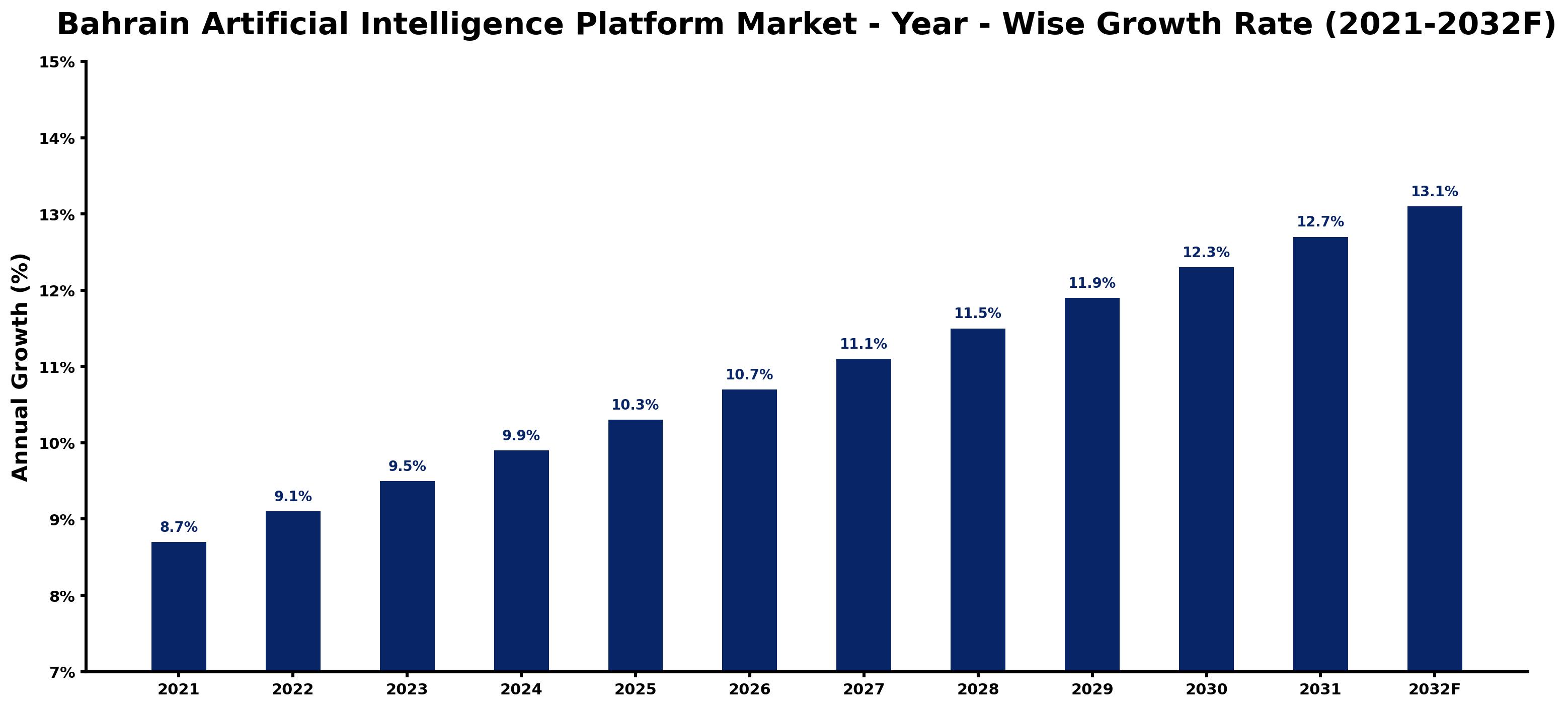 Bahrain Artificial Intelligence Platform Market Year-wise Growth Rate and Key Drivers