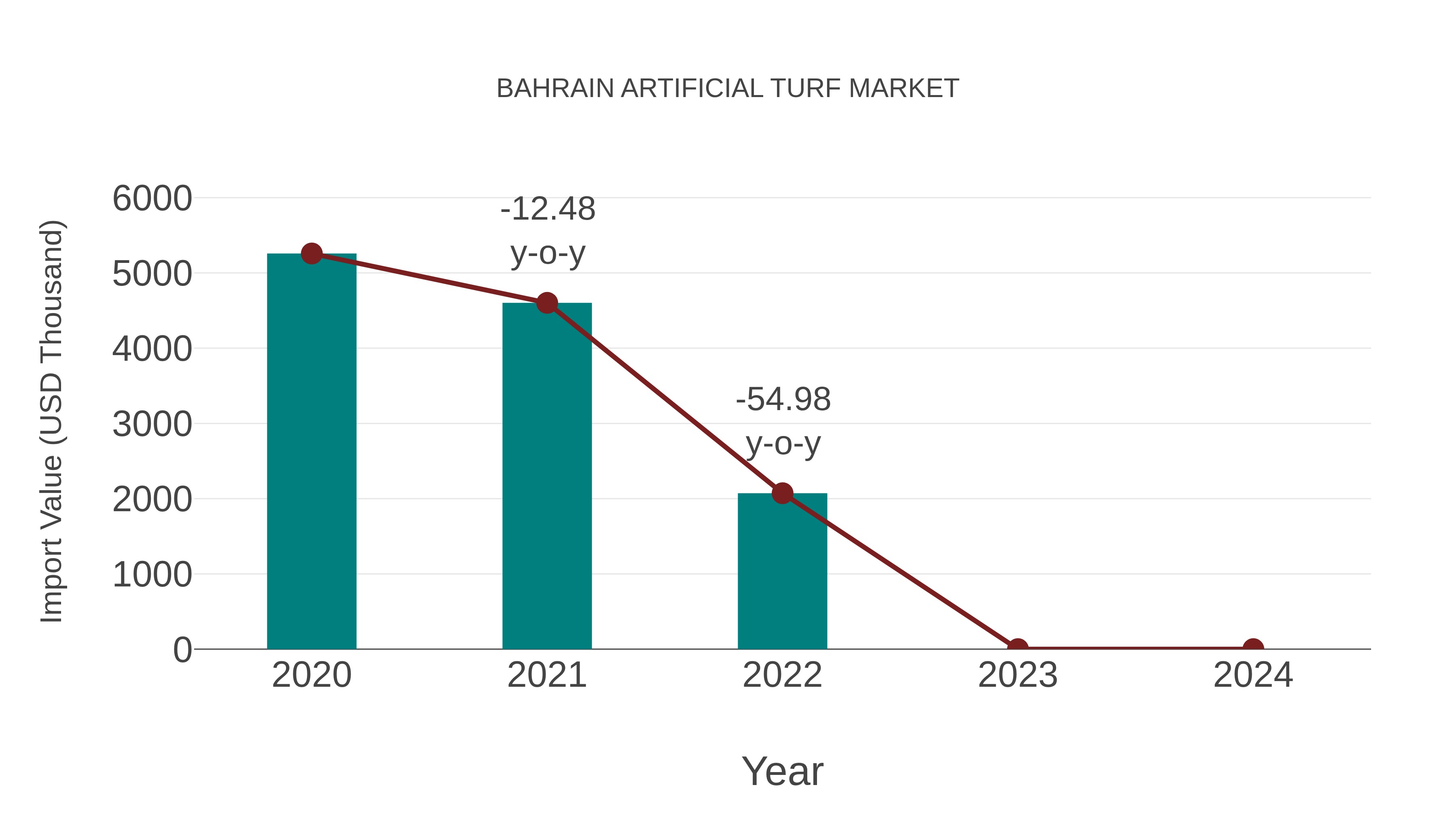  Bahrain Artificial Turf Market: Import Trend Analysis