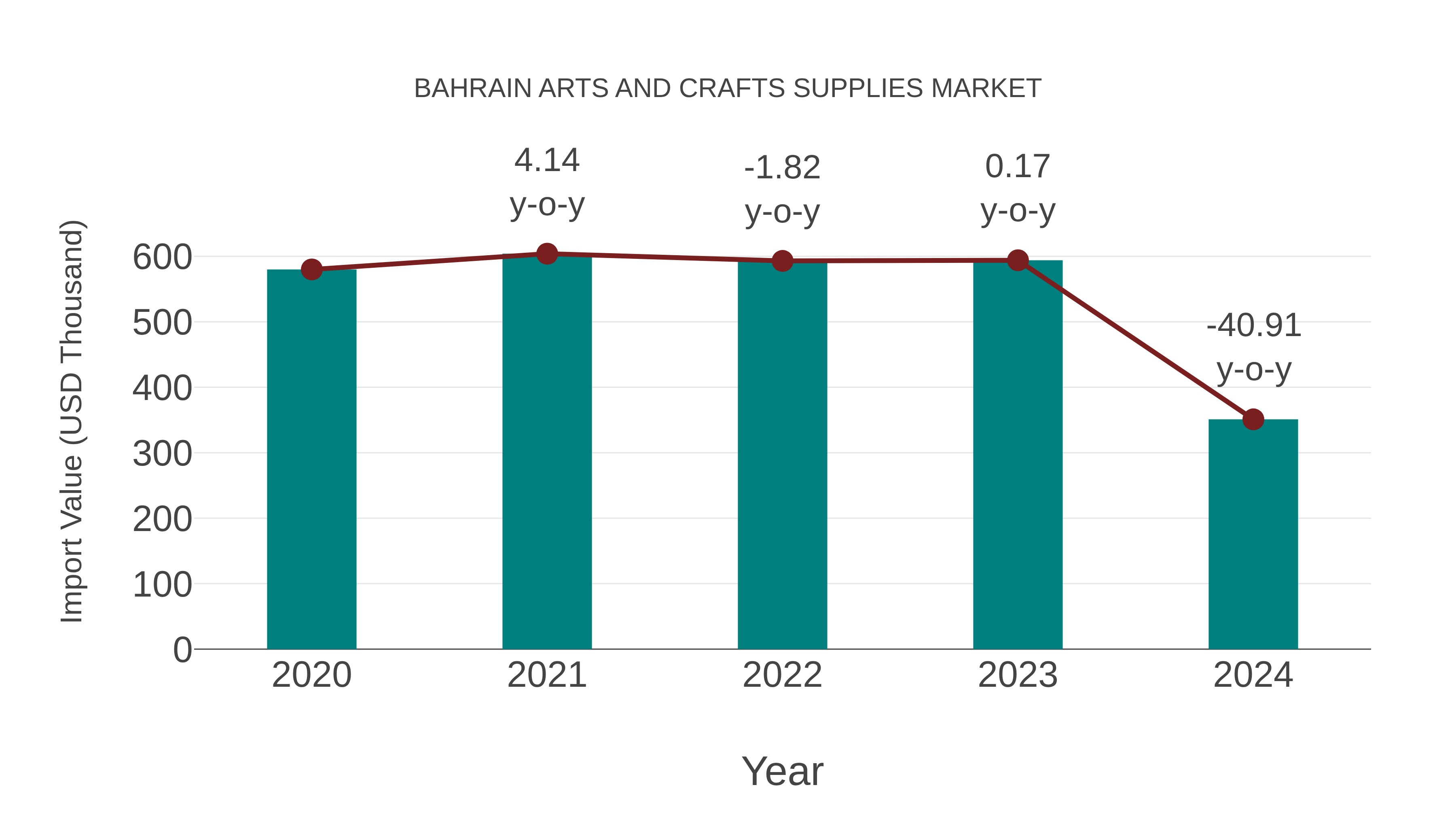 Bahrain Arts and Crafts Supplies Market: Import Trend Analysis
