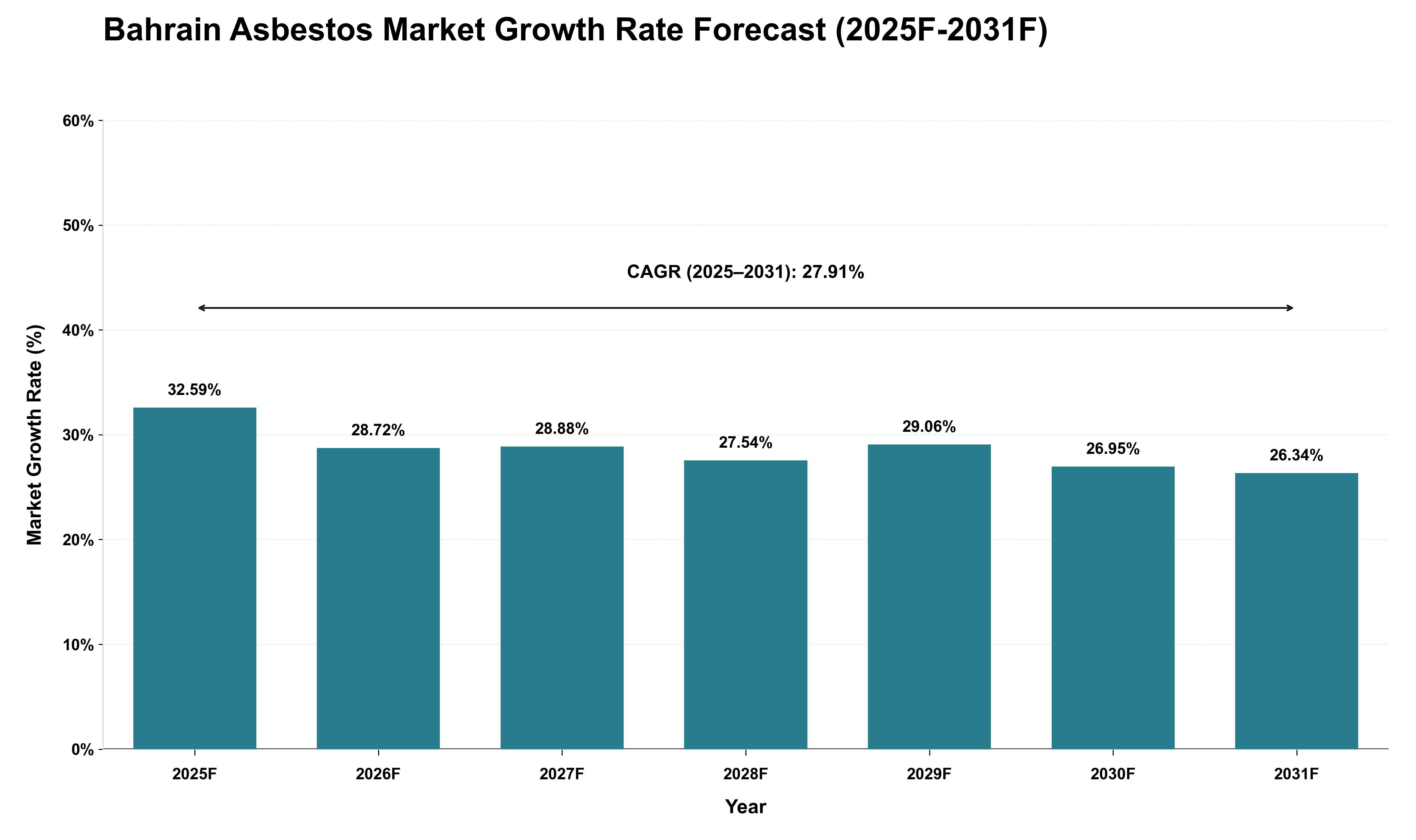 Bahrain Asbestos Market Growth Rate Analysis (2025 - 2031)