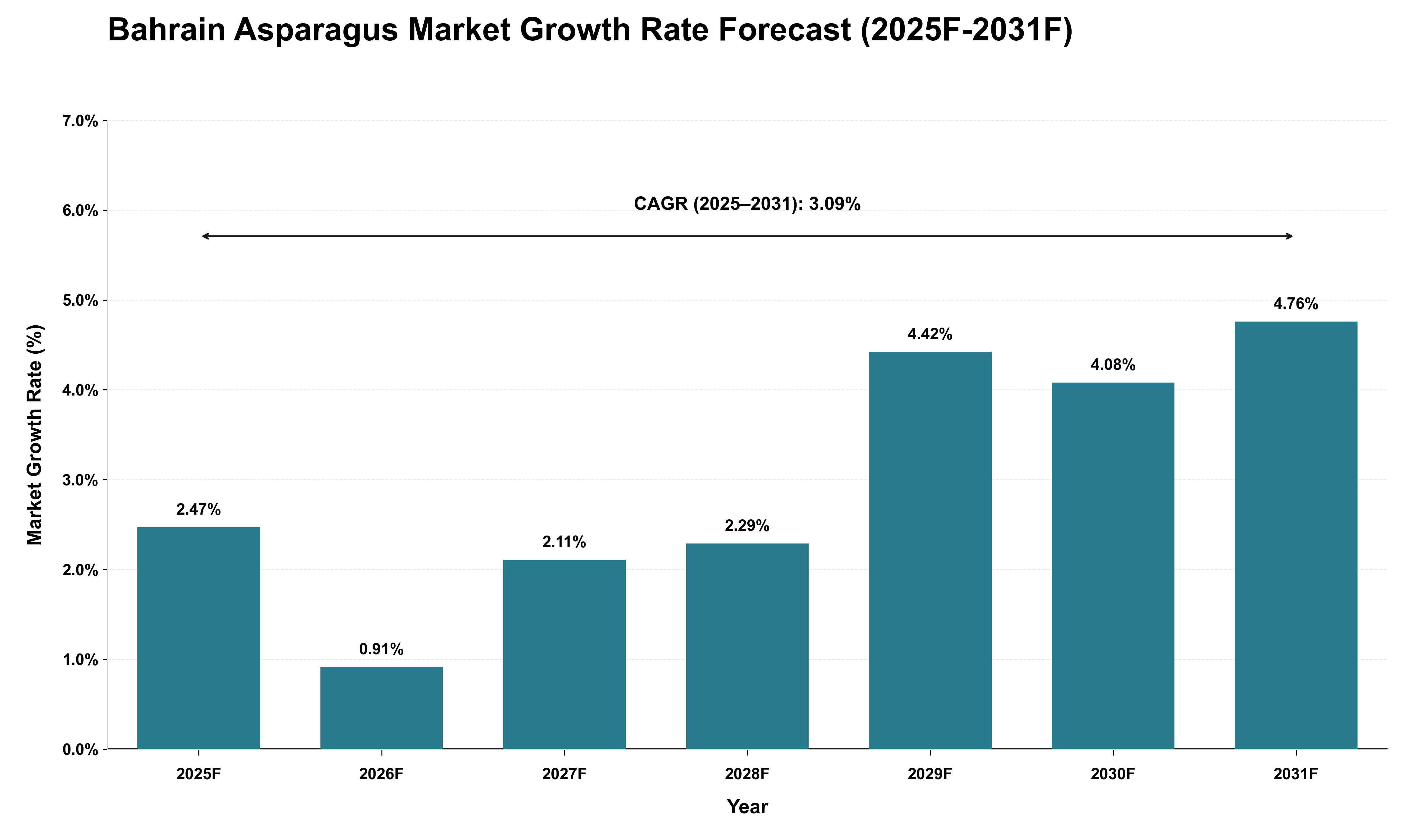 Bahrain Asparagus Market Growth Rate Analysis (2025 - 2031)