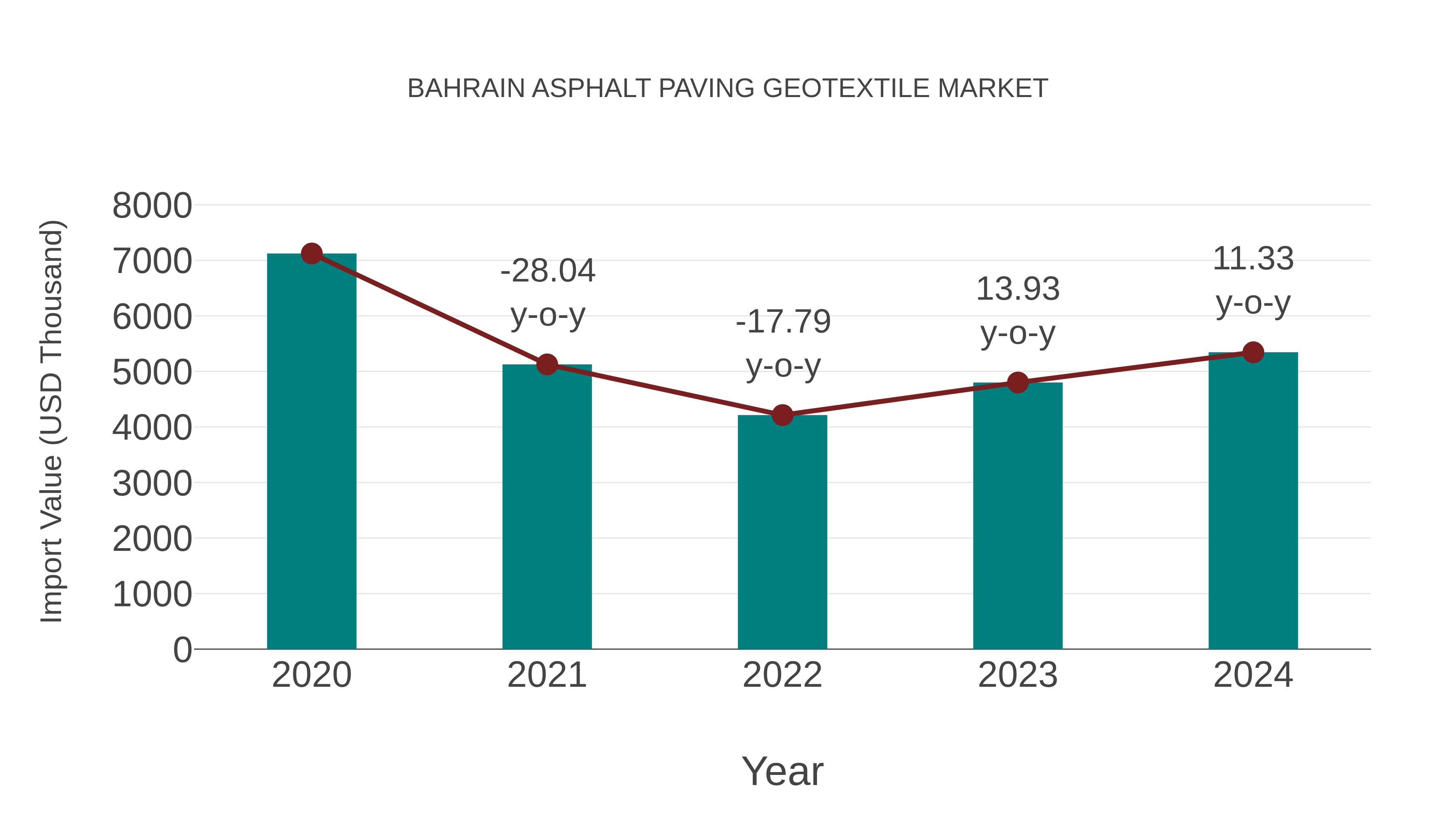  Bahrain Asphalt Paving Geotextile Market: Import Trend Analysis