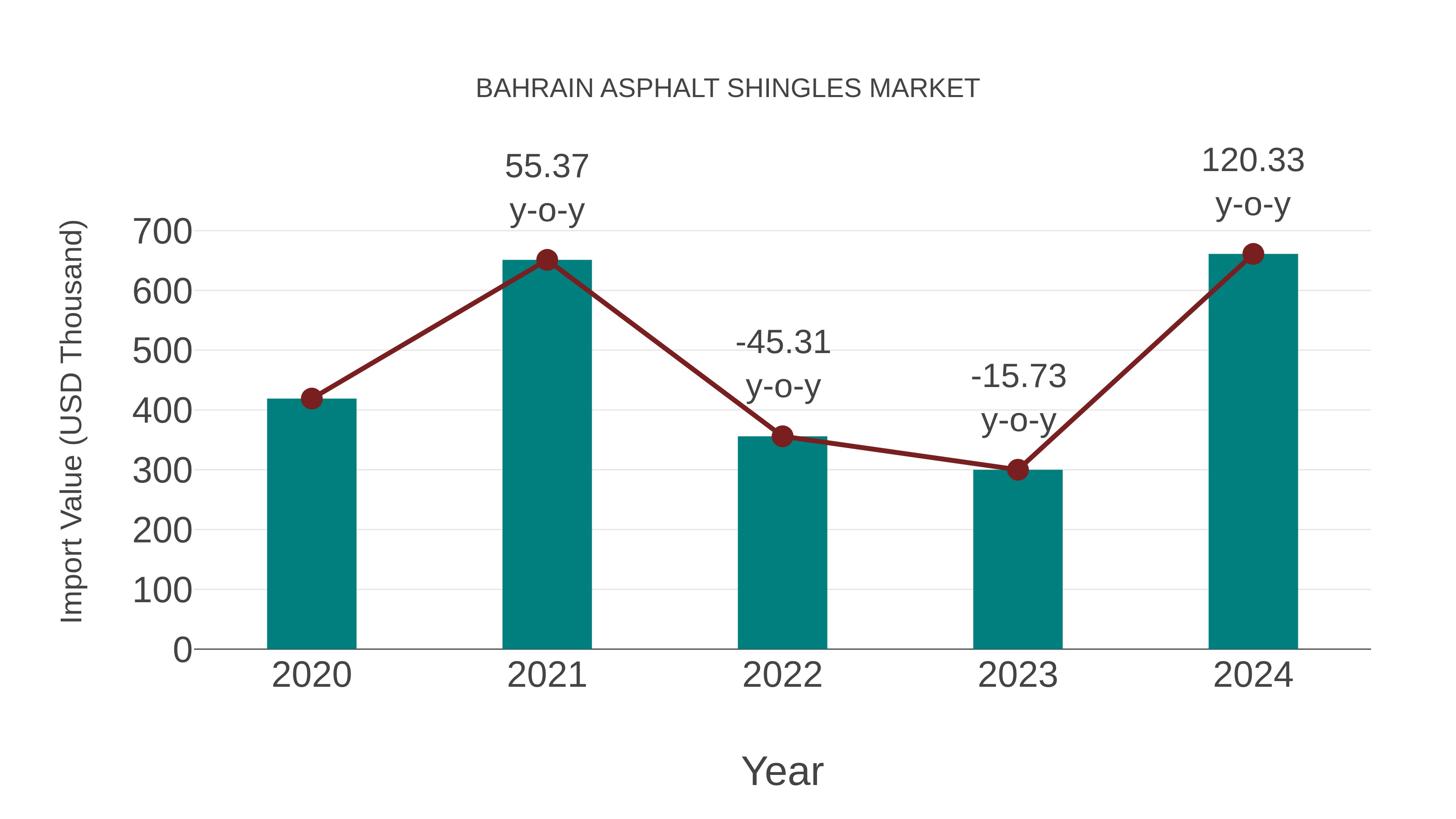  Bahrain Asphalt Shingles Market: Import Trend Analysis