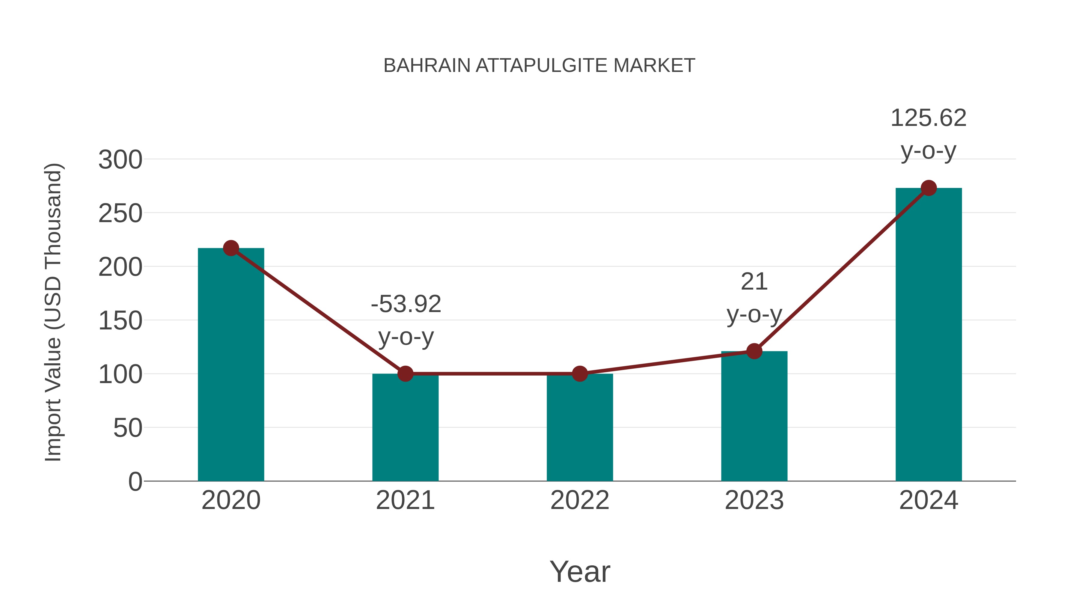  Bahrain Attapulgite Market: Import Trend Analysis