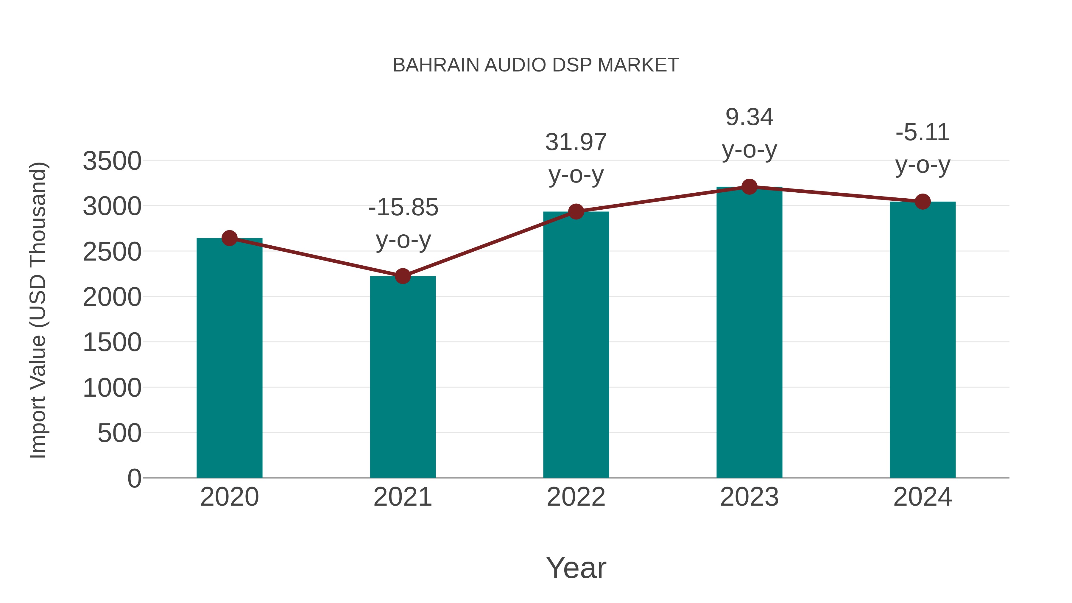  Bahrain Audio Dsp Market: Import Trend Analysis