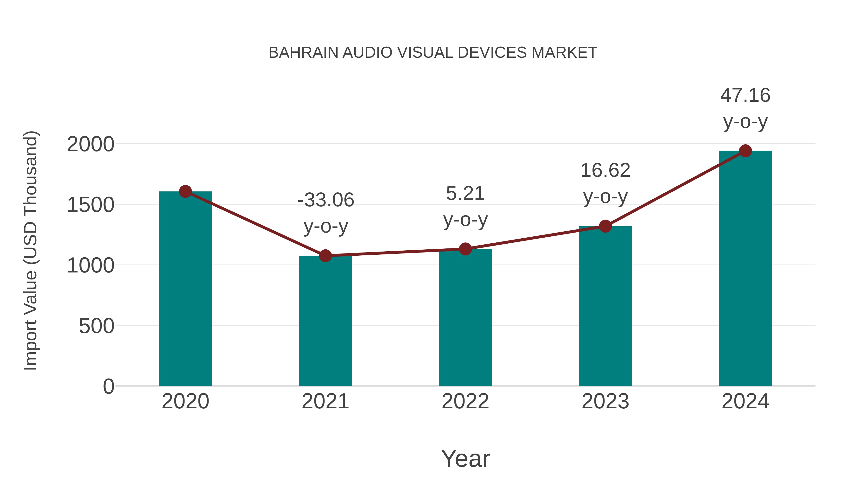  Bahrain Audio Visual Devices Market: Import Trend Analysis