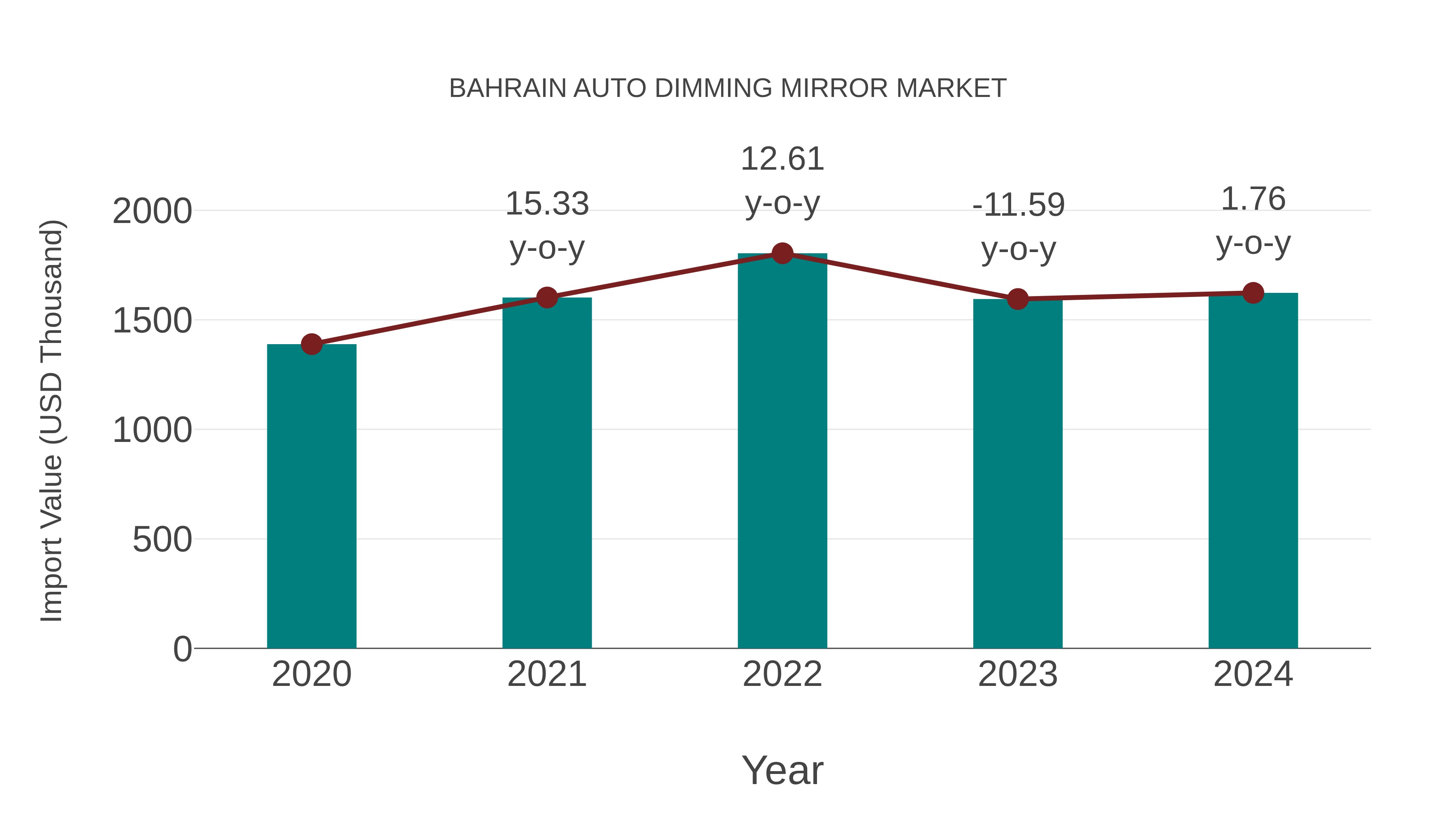 Bahrain Auto Dimming Mirror Market: Import Trend Analysis